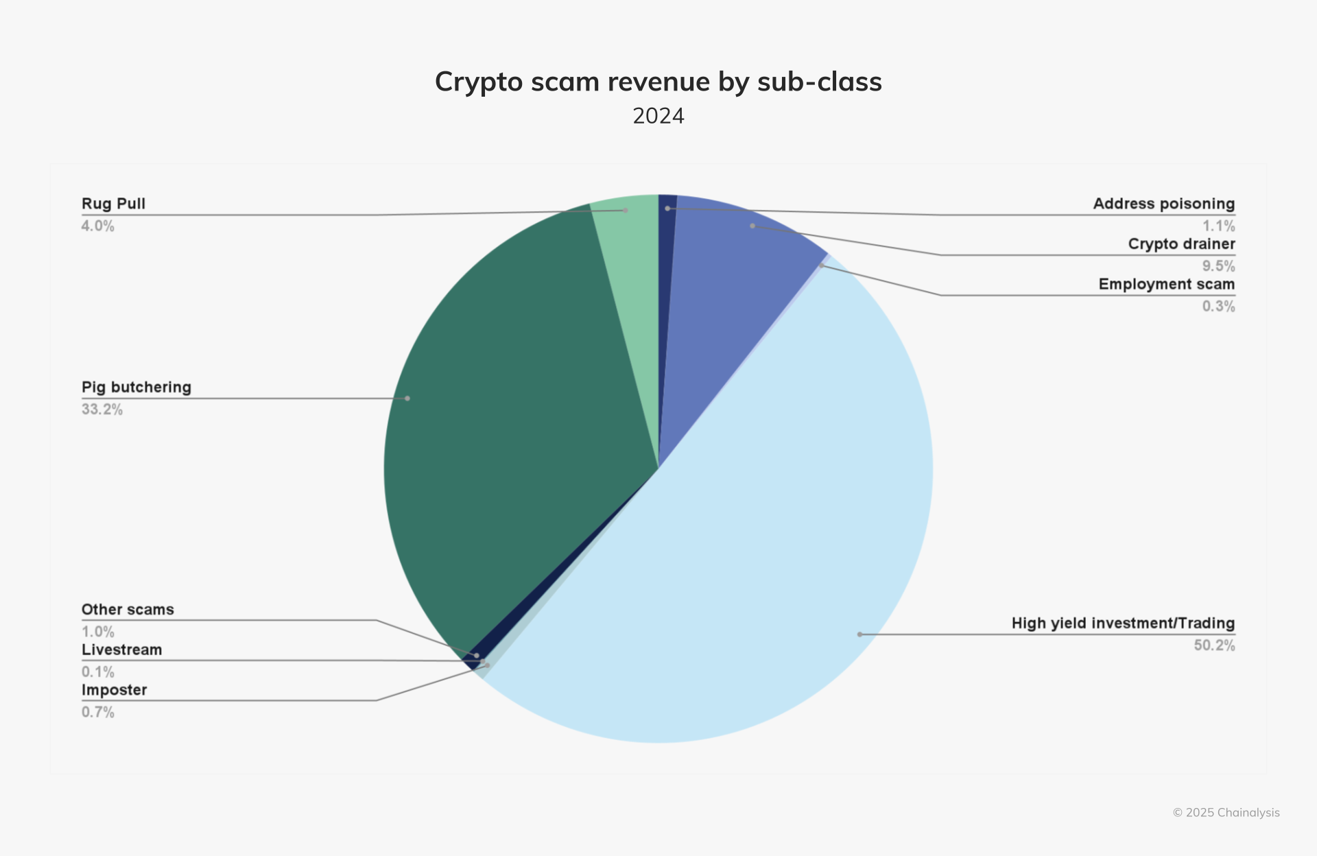Infographic showing dramatic surge in stablecoin sanctions evasion volumes from 2024 to 2025, highlighting Chainalysis-reported 694% increase in illicit crypto transactions for compliance and KYT screening