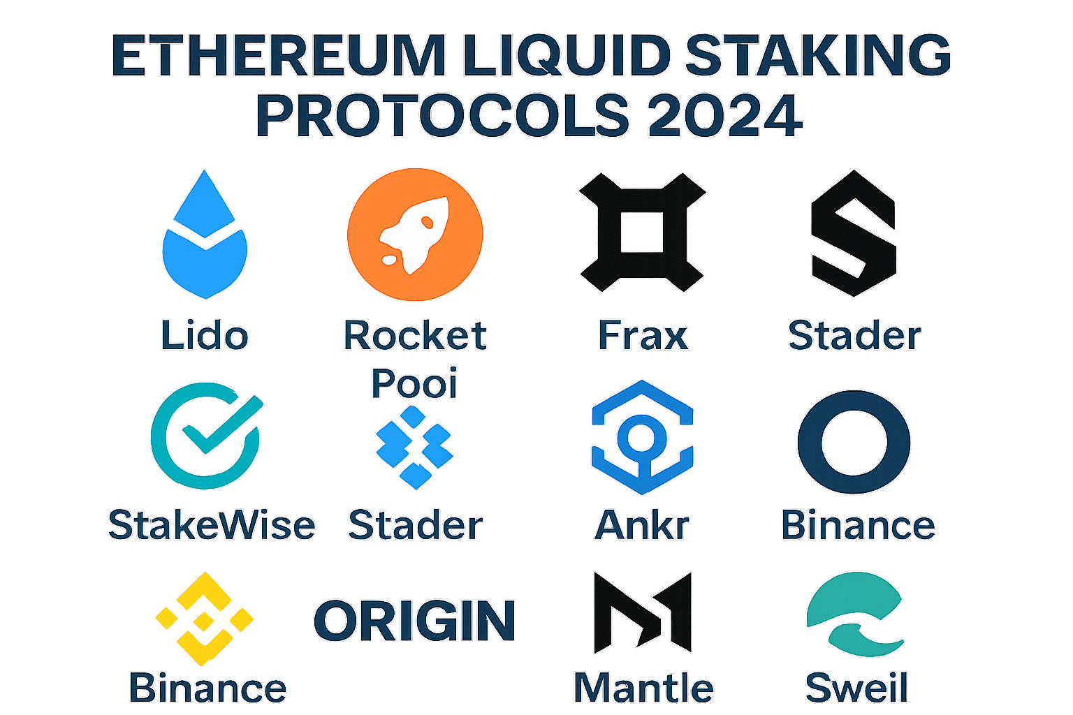 Infographic comparing the top 10 Ethereum liquid staking protocols in 2024, including Lido Finance, Rocket Pool, Frax Ether, StakeWise, Stader Labs, Ankr Staking, Binance ETH Staking, Origin Ether, Mantle Staked Ether, and Swell Network, highlighting their key differentiators and features.