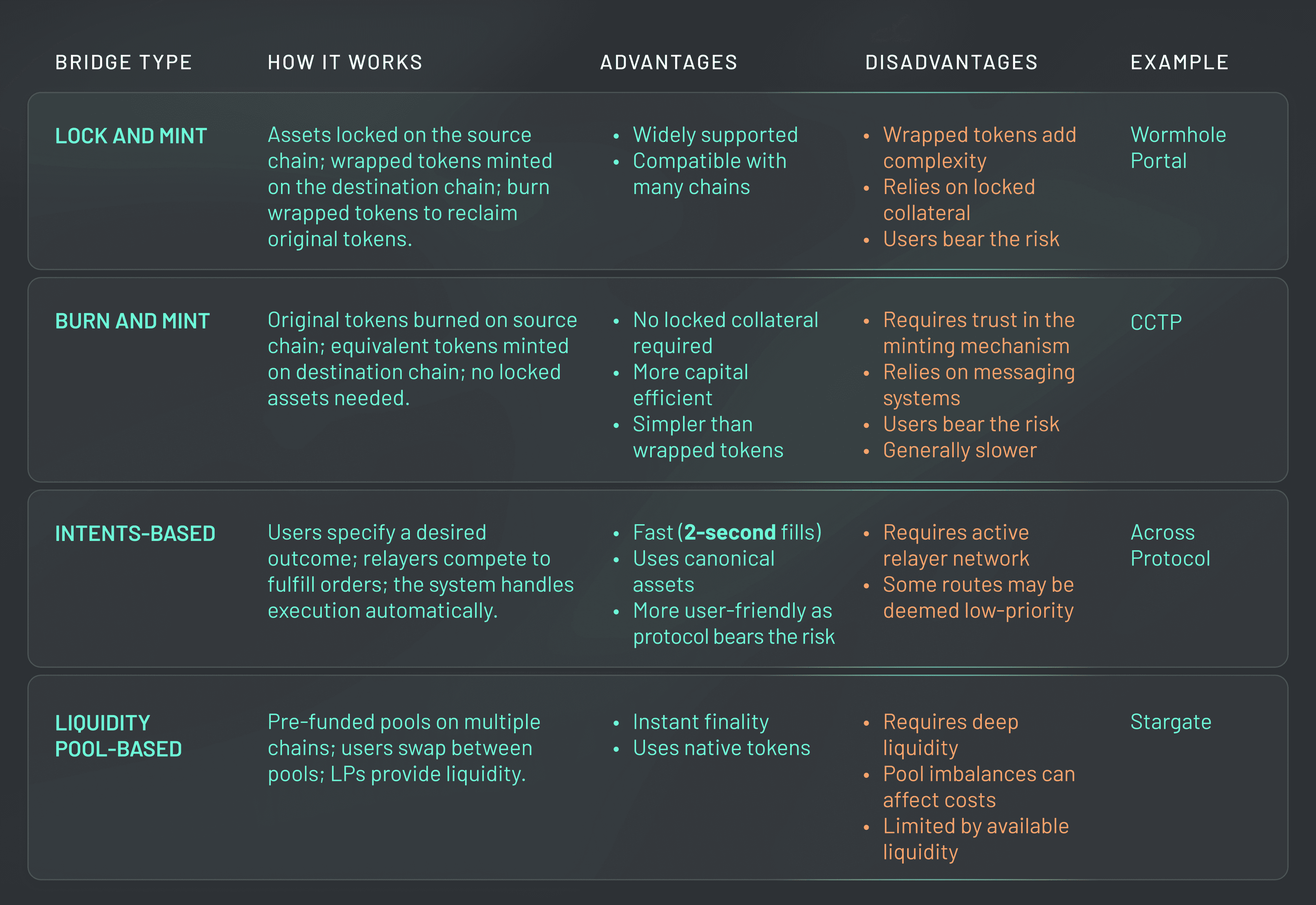 Infographic showing step-by-step process to securely bridge assets to Base chain in 2025, including choosing a bridge, connecting wallet, initiating transfer, verifying assets, and participating in reward programs.