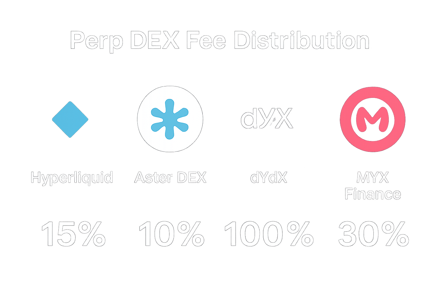 Infographic illustrating fee flow from Hyperliquid, Aster DEX, dYdX, and MYX Finance trading volumes to native token holder yields