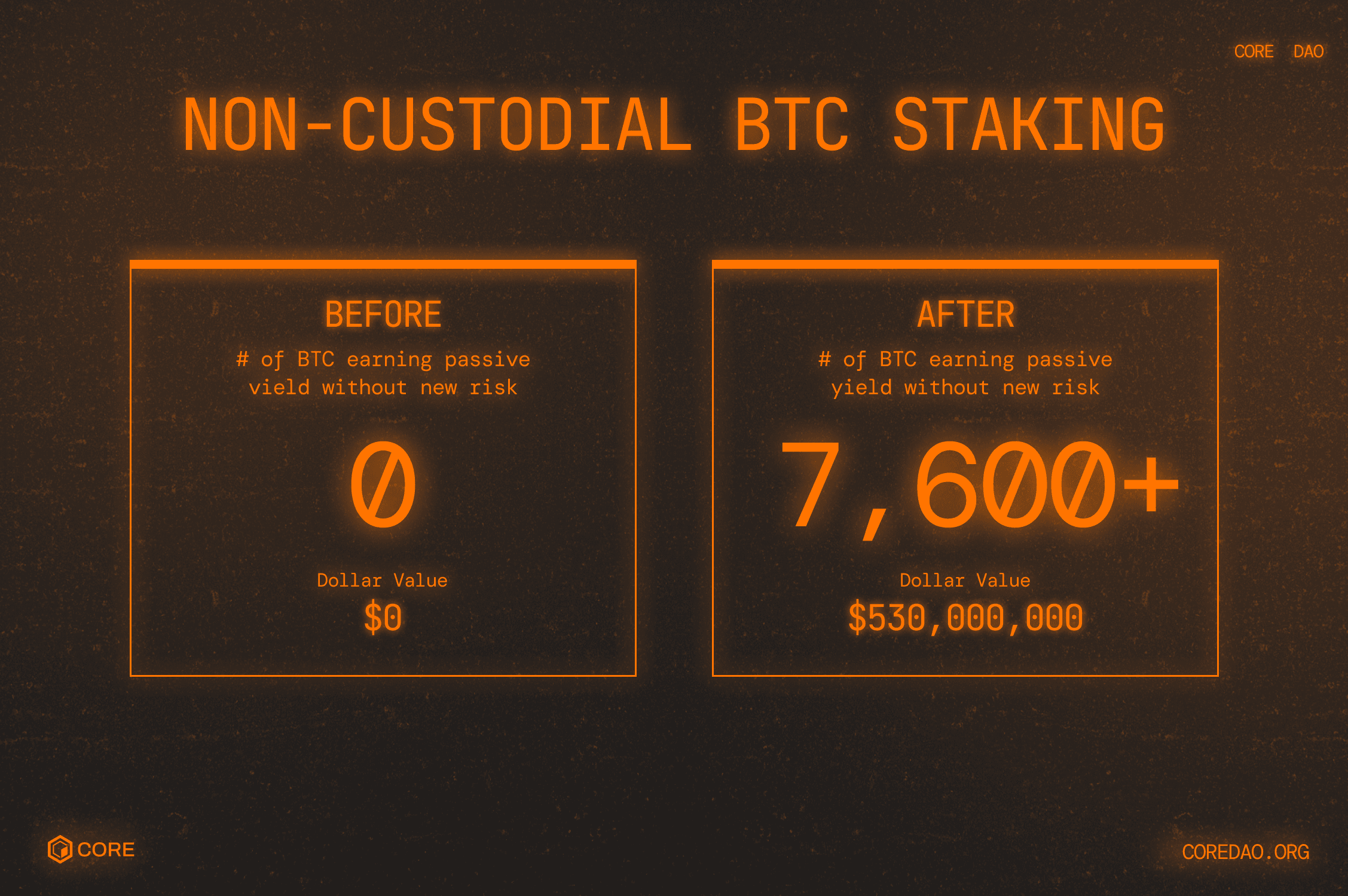 Institutional-grade custody partners like BitGo, Copper, and Hex Trust securing lstBTC for institutional investors on CoreDAO