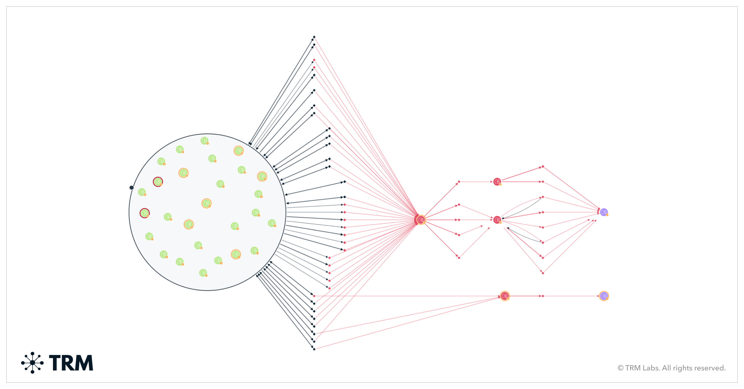 Intricate graph visualization of interconnected cryptocurrency wallet clusters highlighting sanctions evasion paths in red for blockchain forensics and analytics