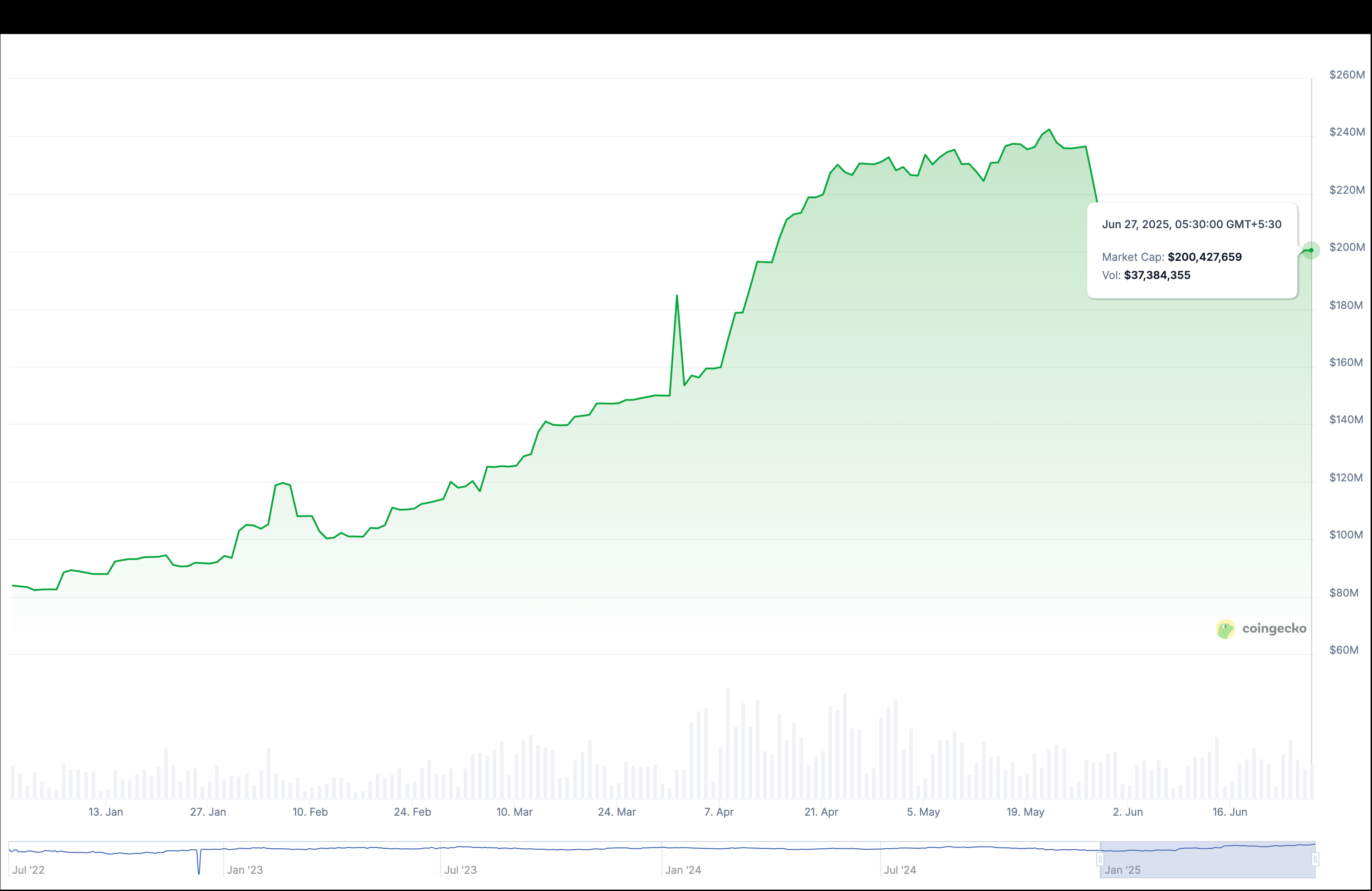 Conceptual line chart illustration of euro stablecoin market cap surging from $203M pre-MiCA to $912M post-MiCA, featuring key issuers Circle EURC and STASIS EURS growth amid DeFi and payments adoption