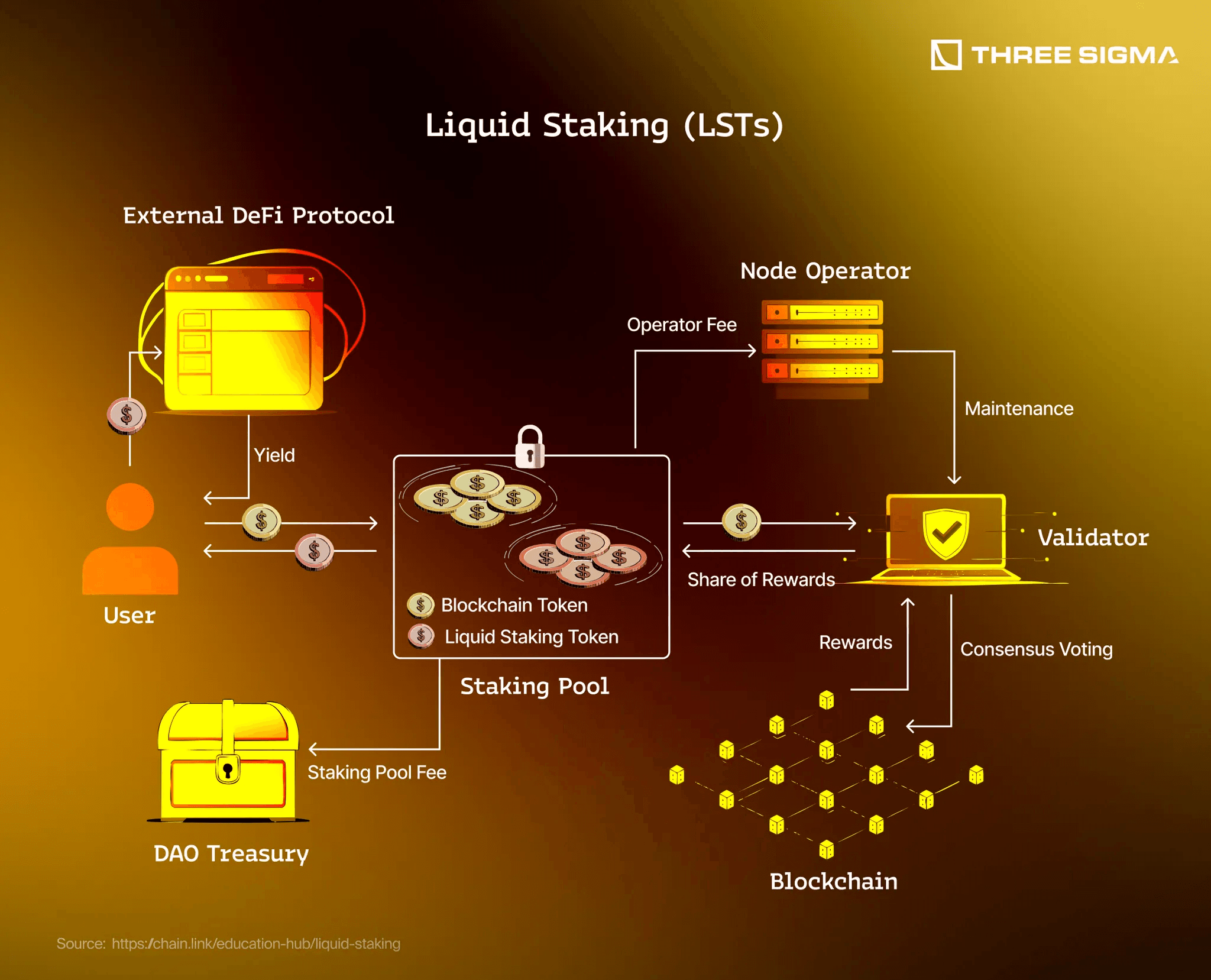 Illustration of liquid staking tokens flowing through multiple DeFi protocols with arrows showing rewards compounding and stacking, representing yield maximization strategies in decentralized finance.