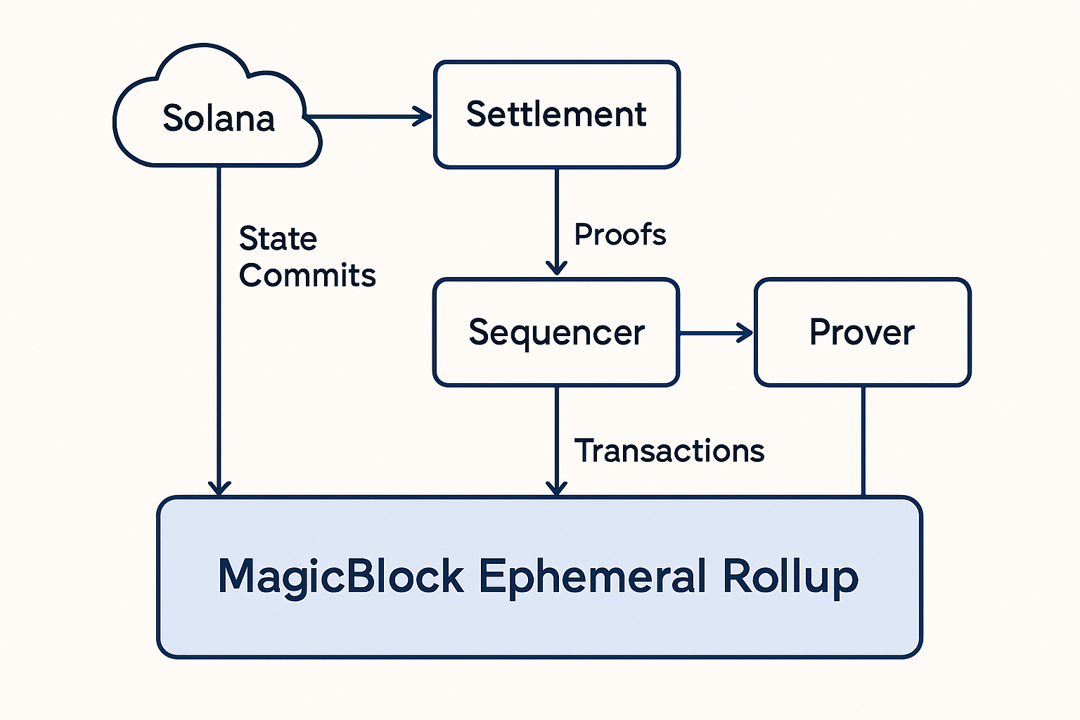 MagicBlock ephemeral rollup architecture diagram showcasing Solana integration, sequencer, ephemeral validator, and state delegation for real-time gaming and DeFi applications