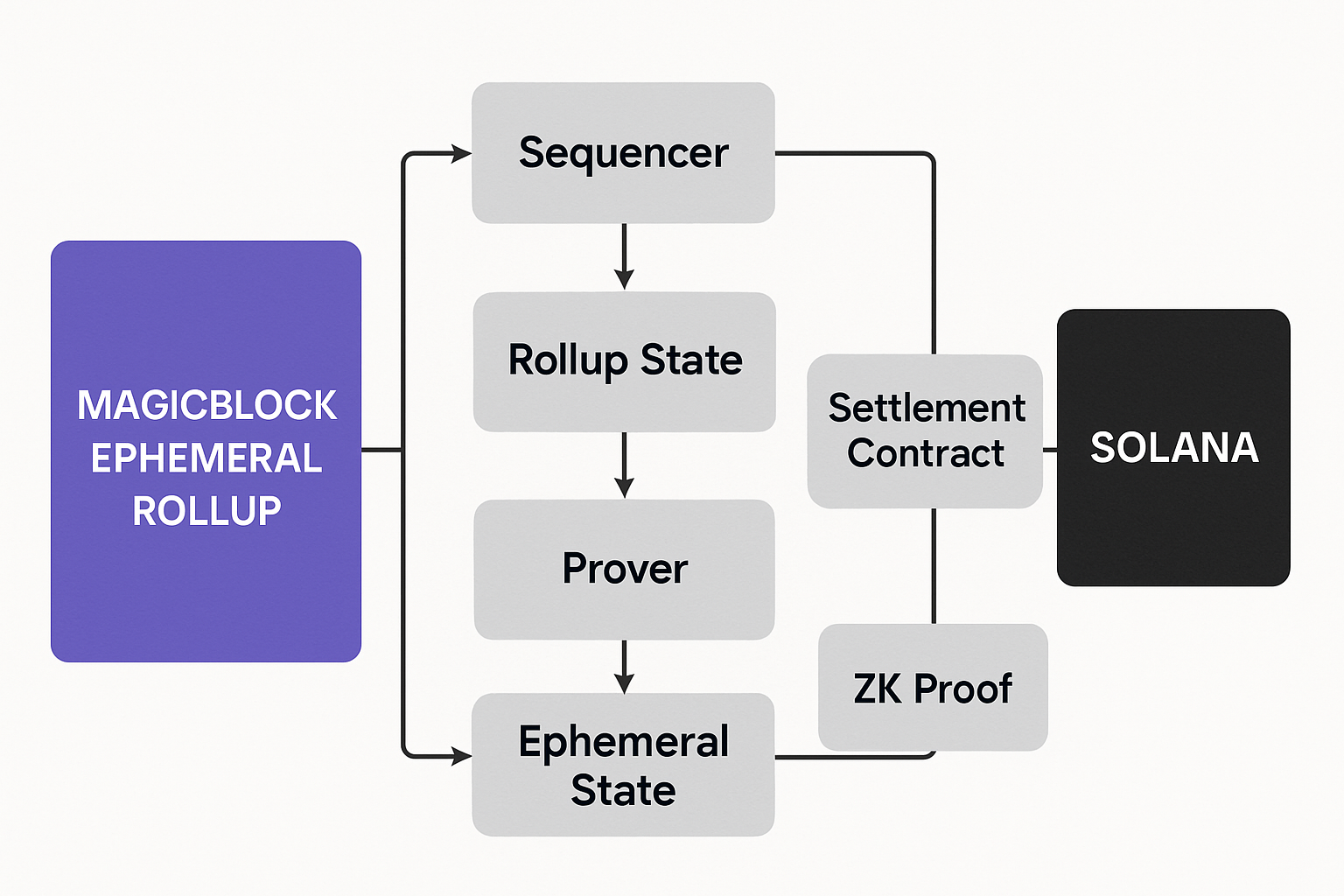 MagicBlock ephemeral rollup architecture diagram illustrating Solana integration, dynamic fraud proofs, and state delegation for onchain scalability