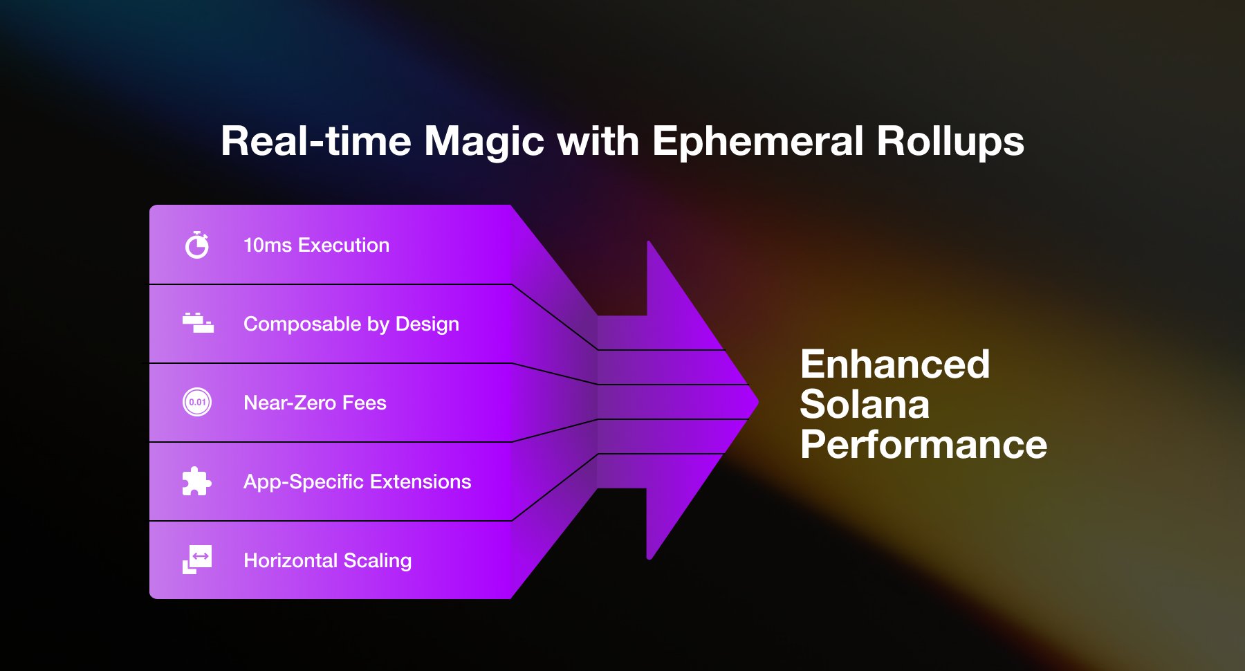 MagicBlock ephemeral rollup dashboard displaying real-time Solana transaction throughput and elastic scaling metrics