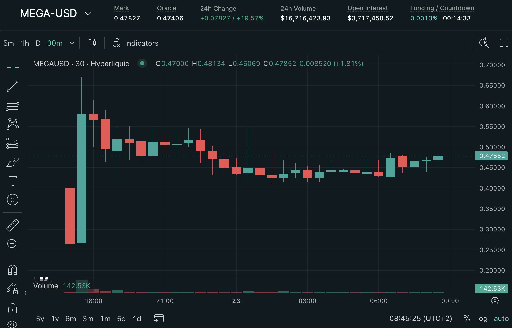 MegaETH English auction dashboard showing real-time bids and user participation for MEGA token sale