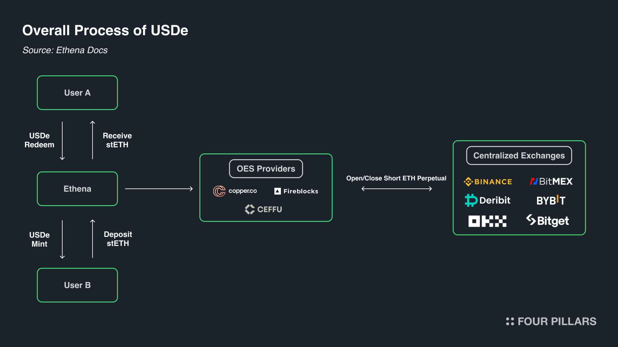 Modern DeFi investor dashboard displaying top yield-bearing stablecoins in 2024: sDAI, USDe, USDY, OUSD, yoUSD, with APY metrics and protocol logos, representing passive income opportunities.