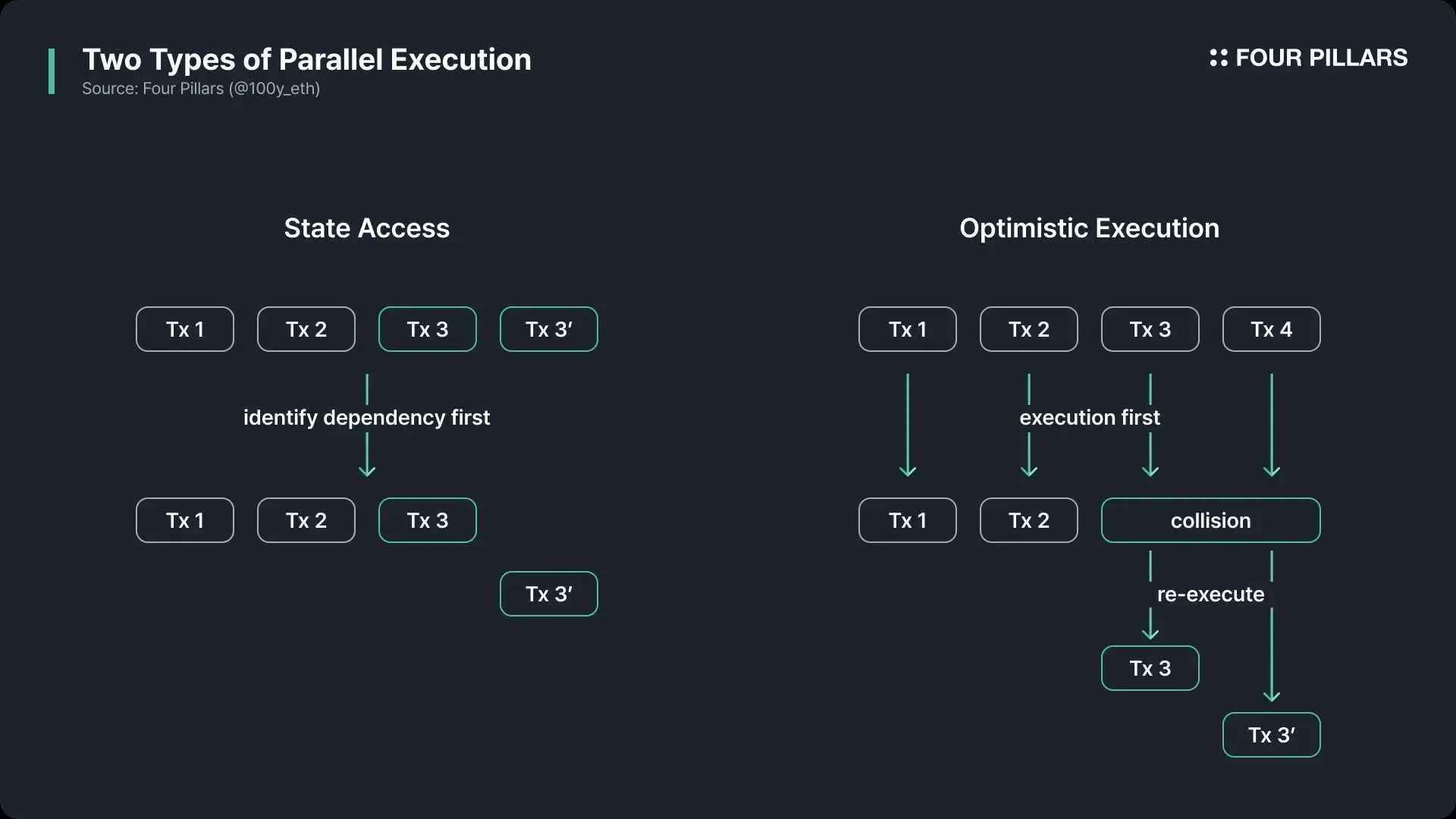 Visualization of Monad parallel EVM blockchain with multiple transaction lanes illustrating high throughput and scalability