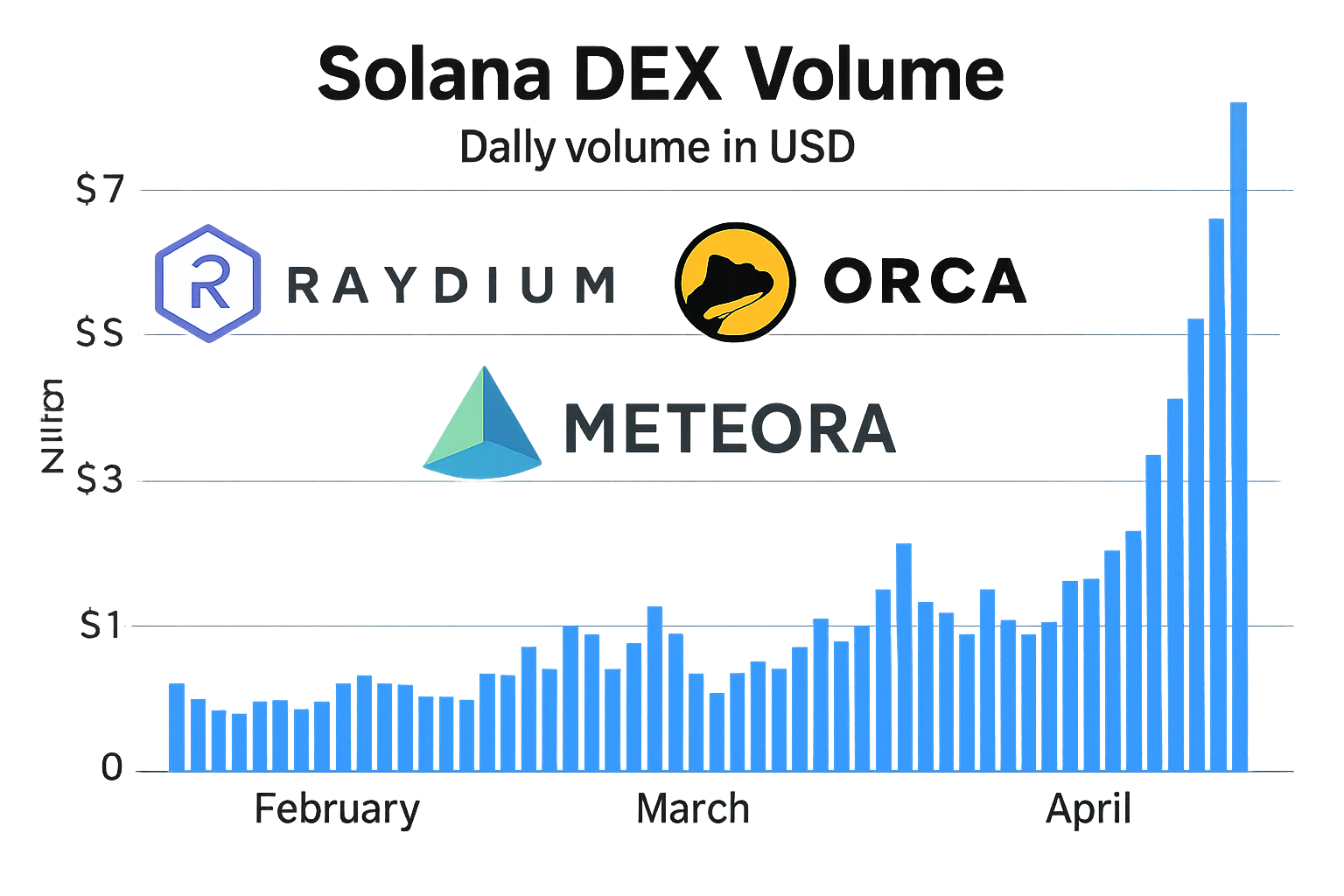 Montage of Raydium, Orca, SolFi, and Meteora logos overlaid on a rising Solana DEX volume chart, symbolizing top Solana decentralized exchanges in July 2025.