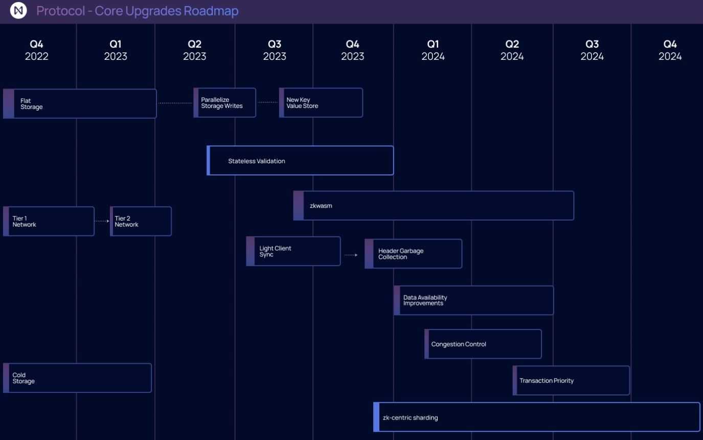 Visualization of NEAR Protocol sharding architecture with integrated Data Availability layer, showing multiple shards and modular blockchain connections