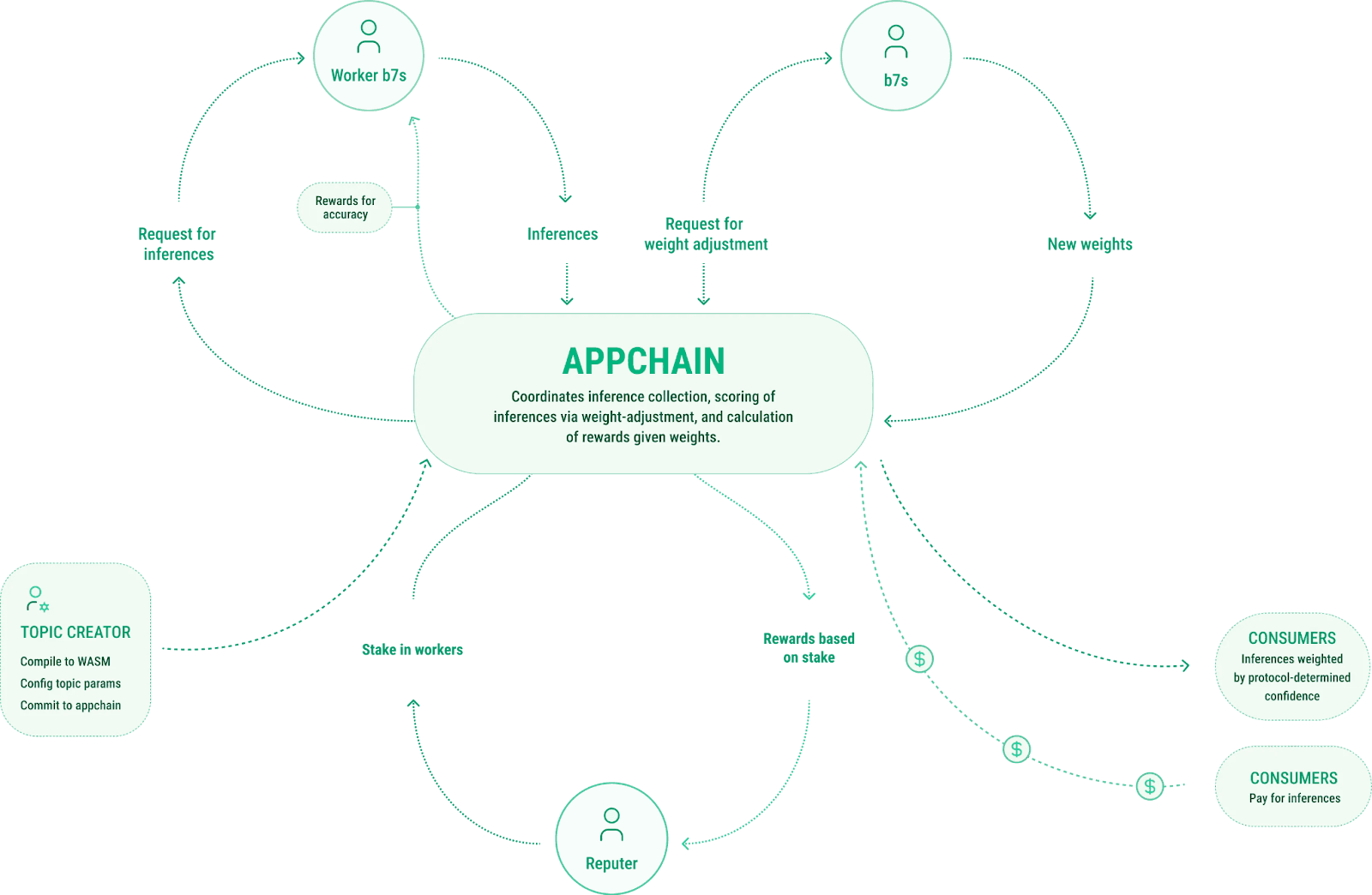 Network diagram of distributed validators securing AI inference outputs in blockchain ecosystems, illustrating decentralized verification and zkML proofs