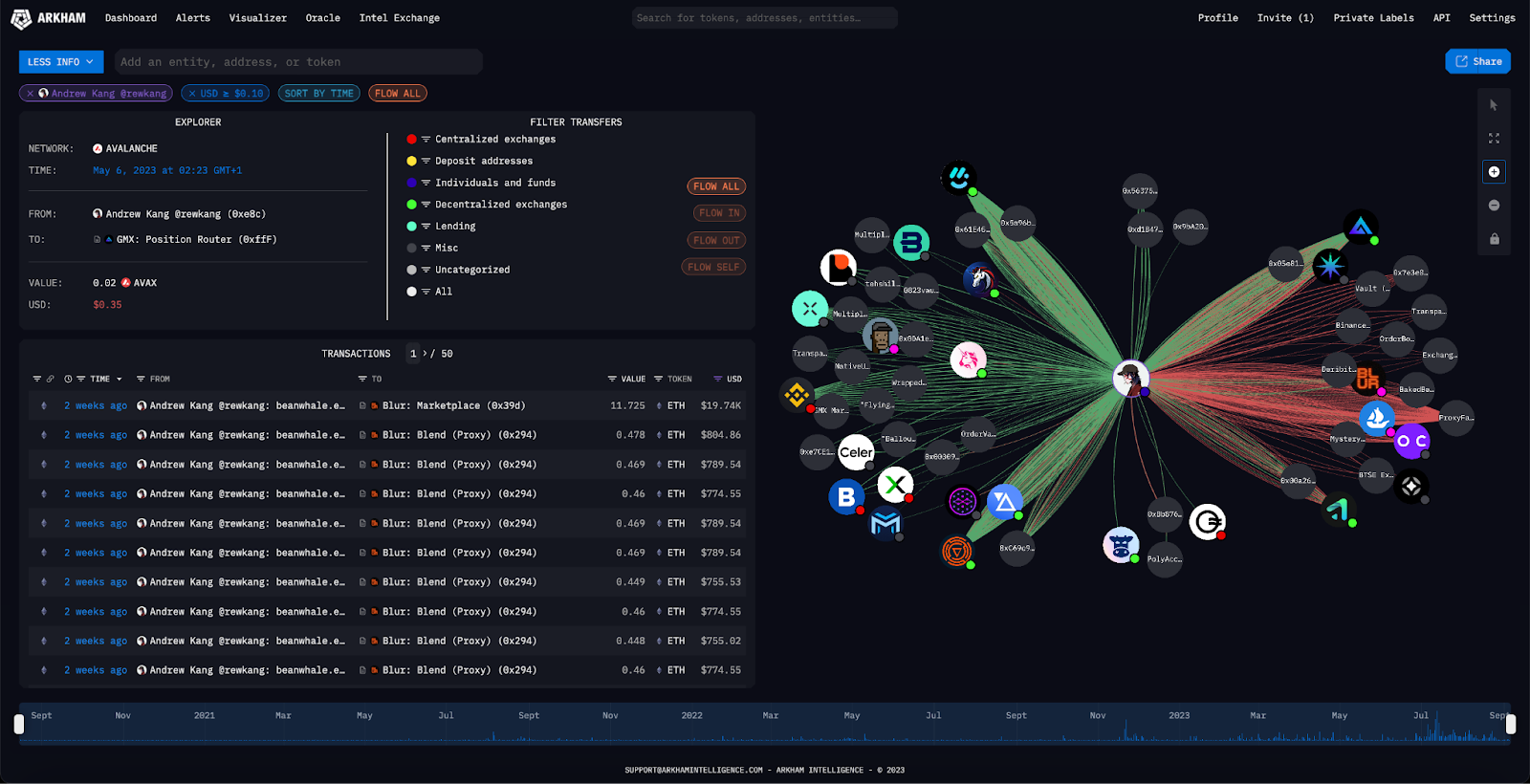 On-chain analytics dashboard displaying crypto wallet growth and transaction volume spikes in 2025