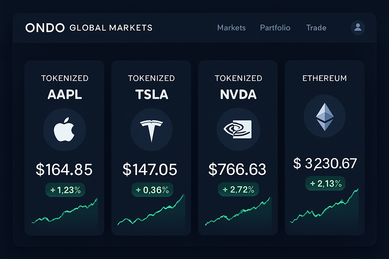 Ondo Global Markets dashboard screenshot showing tokenized AAPL TSLA NVDA US stocks on Ethereum blockchain for 24/7 on-chain trading