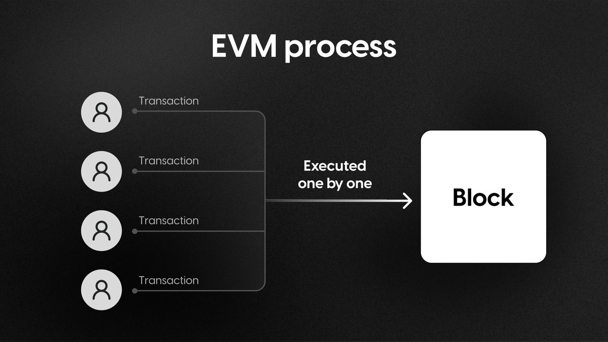 Diagram illustrating Monad blockchain's parallel EVM execution, showing multiple transactions processed simultaneously for high throughput and rapid finality.