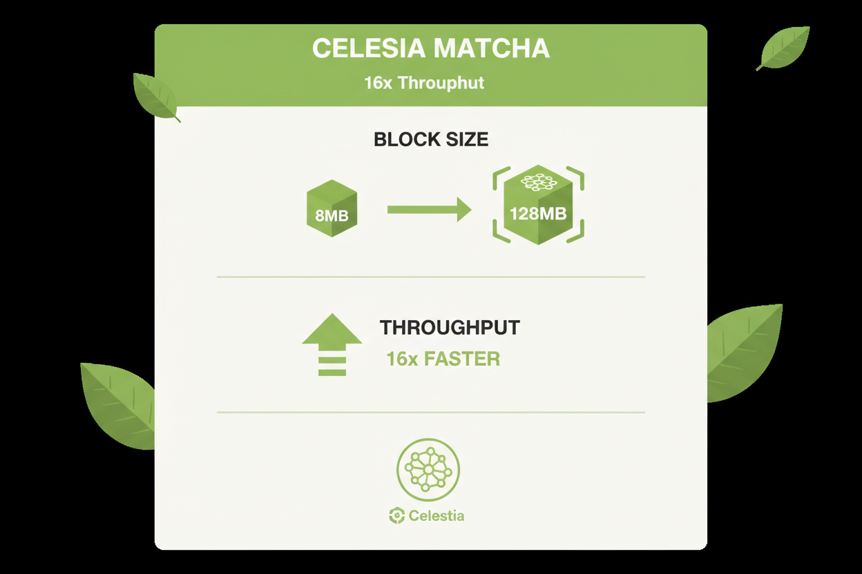 Celestia Matcha upgrade infographic: pre vs post metrics comparison showing block size 8MB to 128MB, 16x throughput boost, inflation 5% to 2.5%, daily blob capacity 6 GiB to 100 GiB, TPS up to 5k