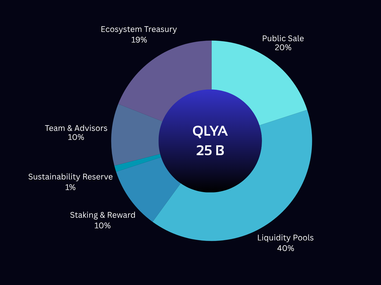 Pyramid diagram illustrating three-layer DAO treasury strategy with stablecoin holdings as core reserve base, stablecoin vaults in liquidity layer, and on-chain yield optimization strategy layer for DeFi resilience