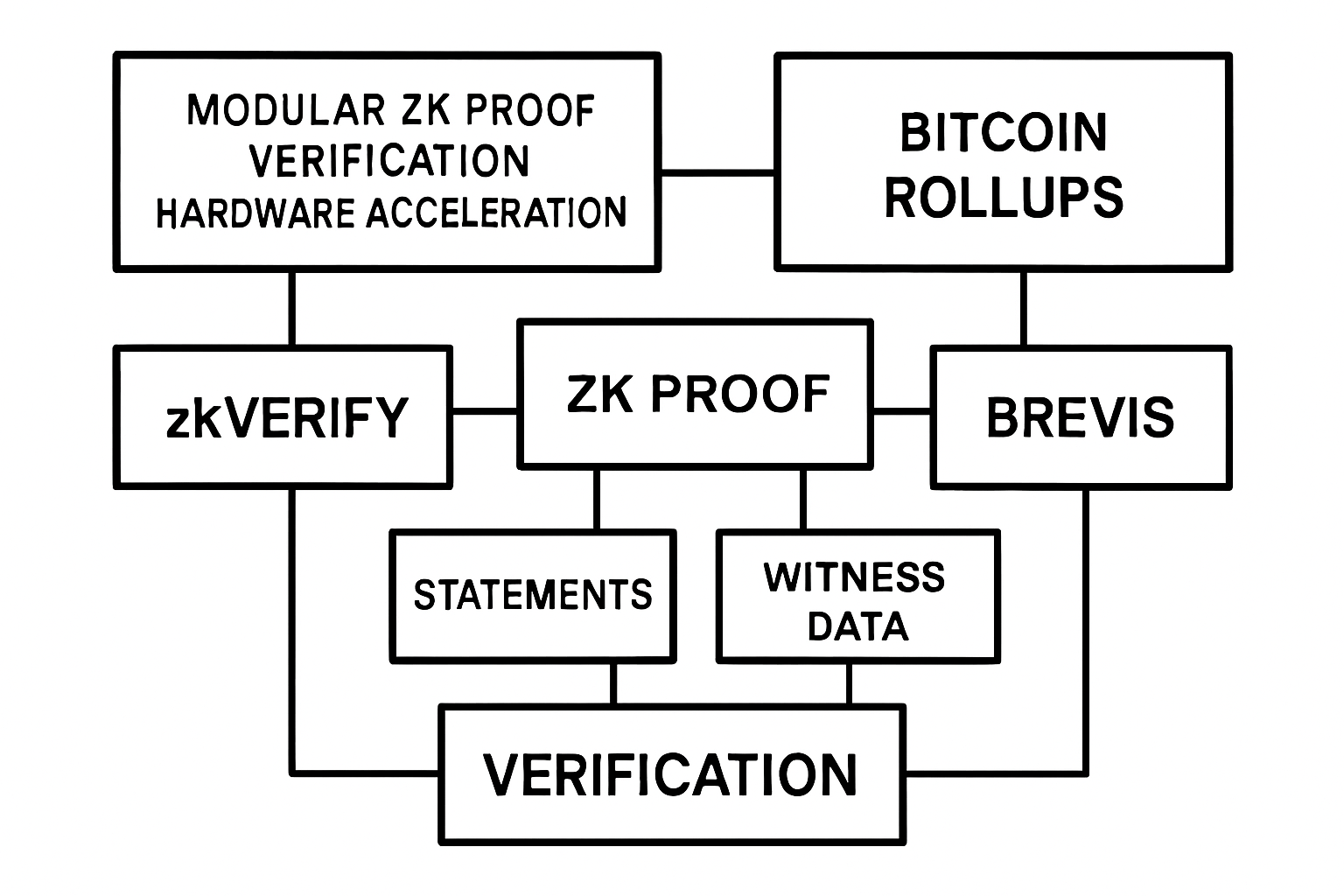 Schematic diagram illustrating modular zero-knowledge proof verification and hardware-accelerated coprocessing in Bitcoin rollups, featuring zkVerify and Brevis technologies.