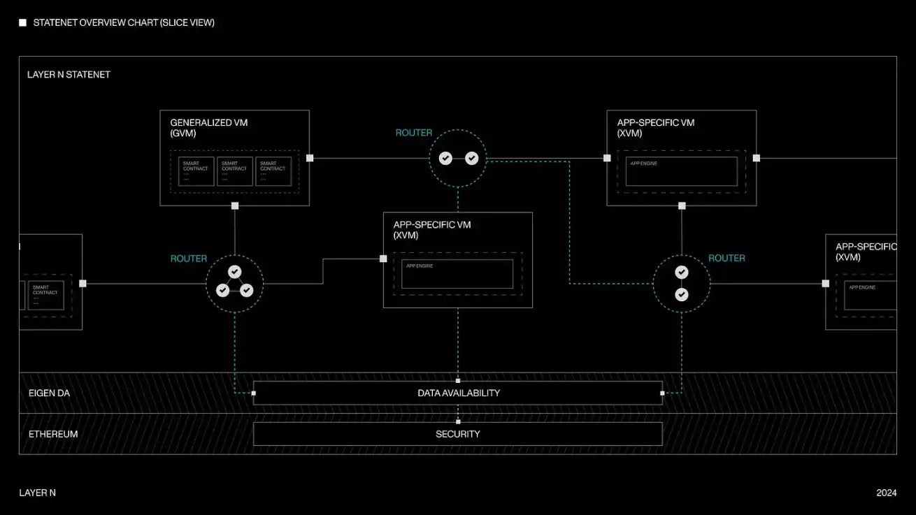 Schematic diagram illustrating dynamic fee adjustment across computation, storage, and bandwidth in app-specific rollups for blockchain scalability.