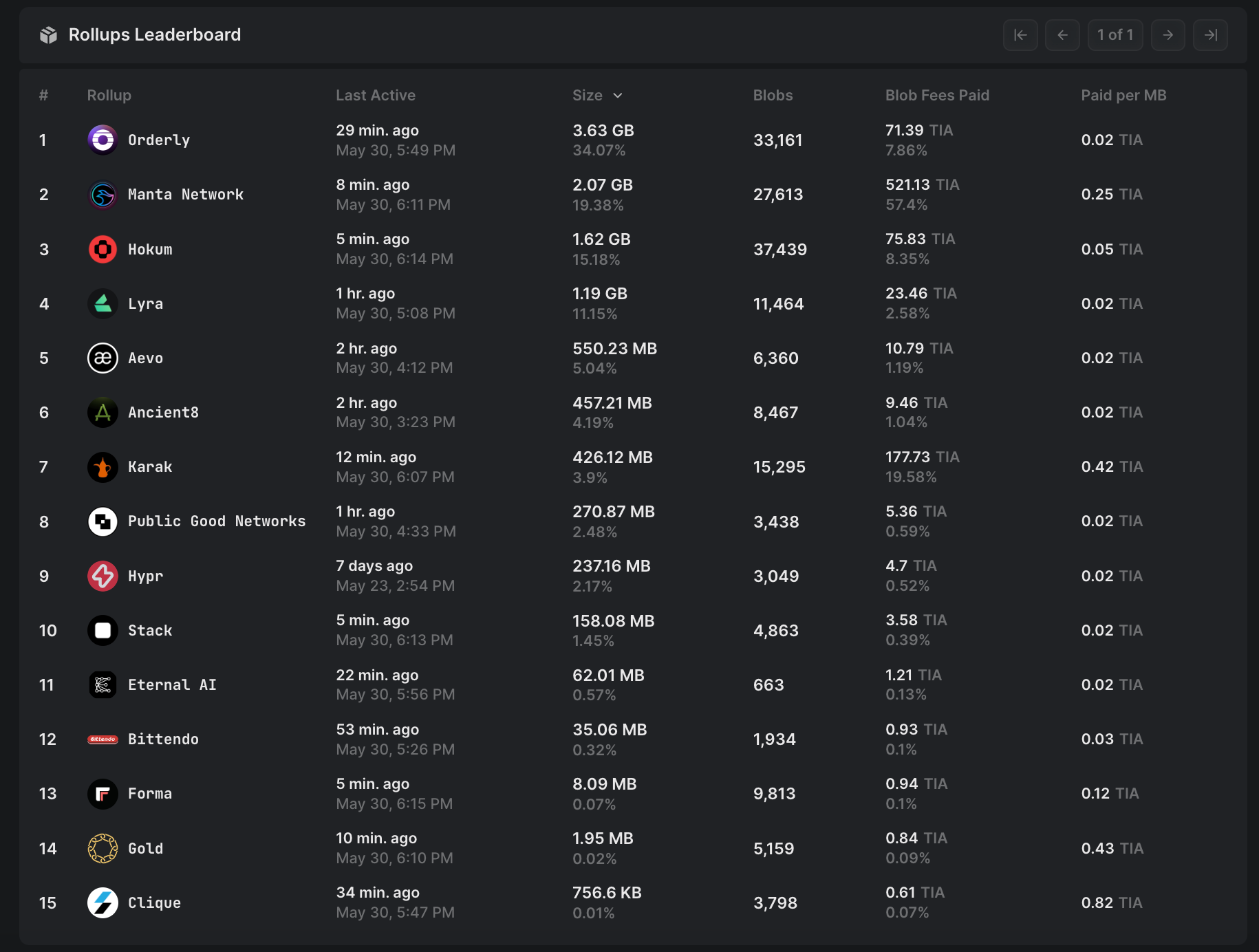 Screenshot of Blobspace Markets dashboard displaying live Celestia blob fee analytics and best practices for trading data blobs, including real-time market data, submission timing, namespace strategies, transaction verification, and analytics tools.