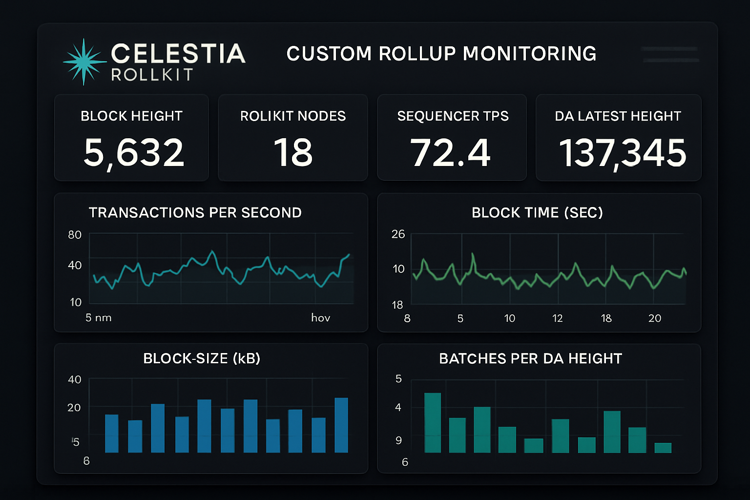 Screenshot of a live monitoring dashboard displaying real-time metrics from a custom rollup deployed on Celestia using Rollkit, highlighting block production and data availability status.
