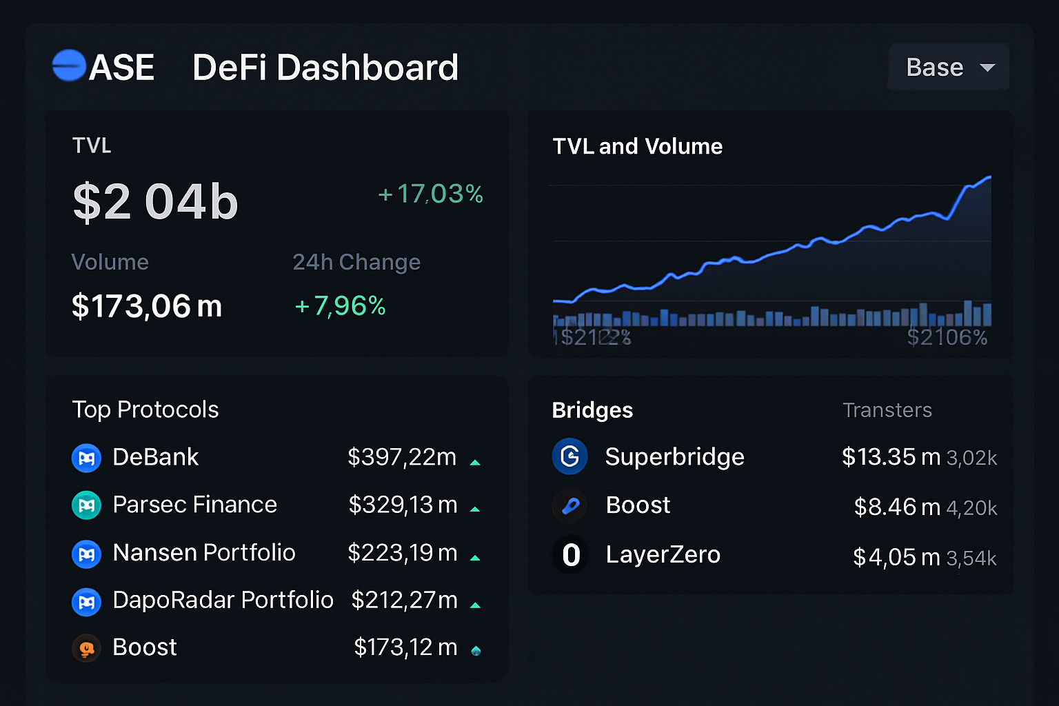Screenshot of Base DeFi dashboard featuring analytics overview for DeBank, Parsec Finance, Nansen Portfolio, DappRadar Portfolio Tracker, Boost, Superbridge, and LayerZero