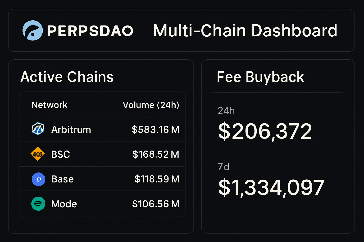 PerpsDAO multi-chain dashboard screenshot displaying active blockchain integrations and fee buyback statistics, highlighting decentralized trading rewards and platform activity.