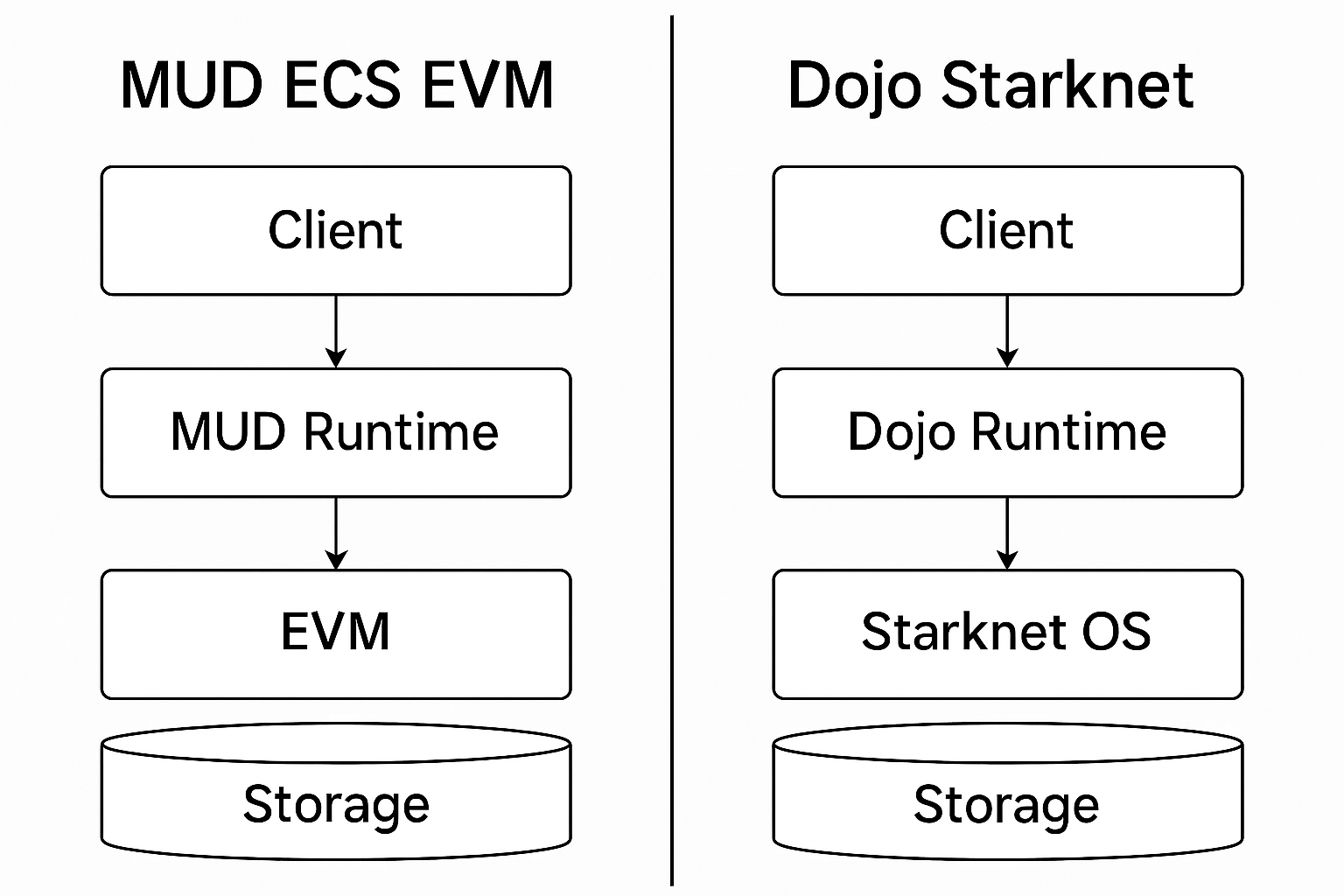 Side-by-side architecture diagram comparing MUD ECS on EVM vs Dojo on Starknet ZK-rollup for fully on-chain games