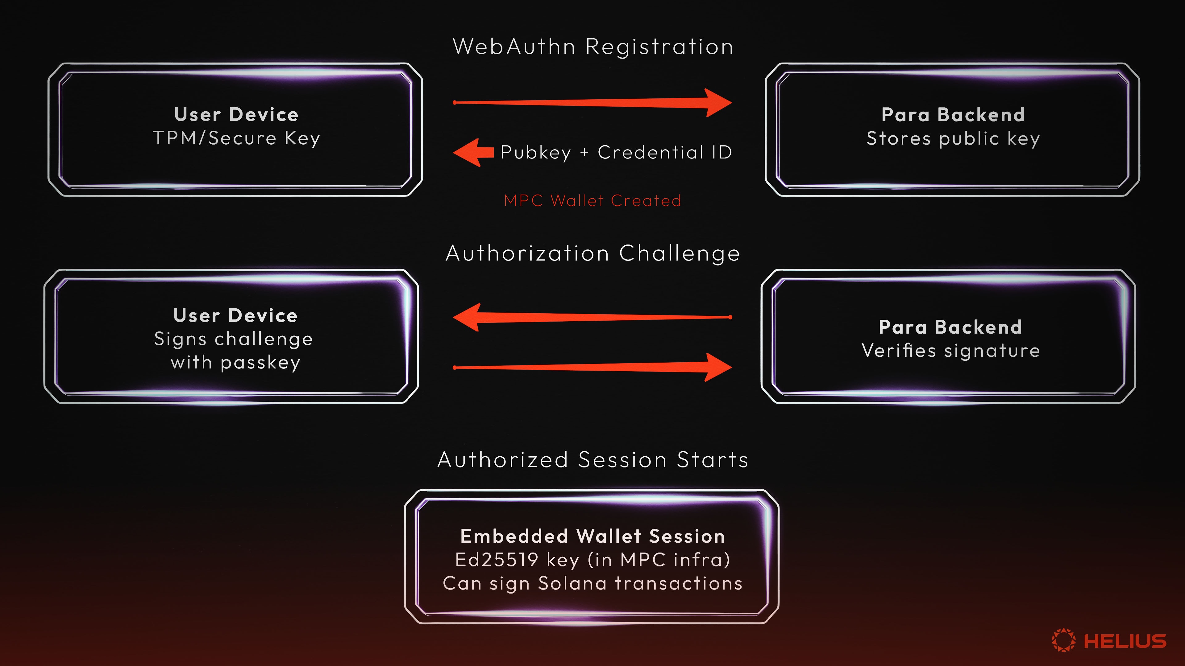 Side-by-side infographic contrasting vulnerable seed phrase crypto wallet backup risks with secure WebAuthn passkey authentication on smartphone for seedless self-custody