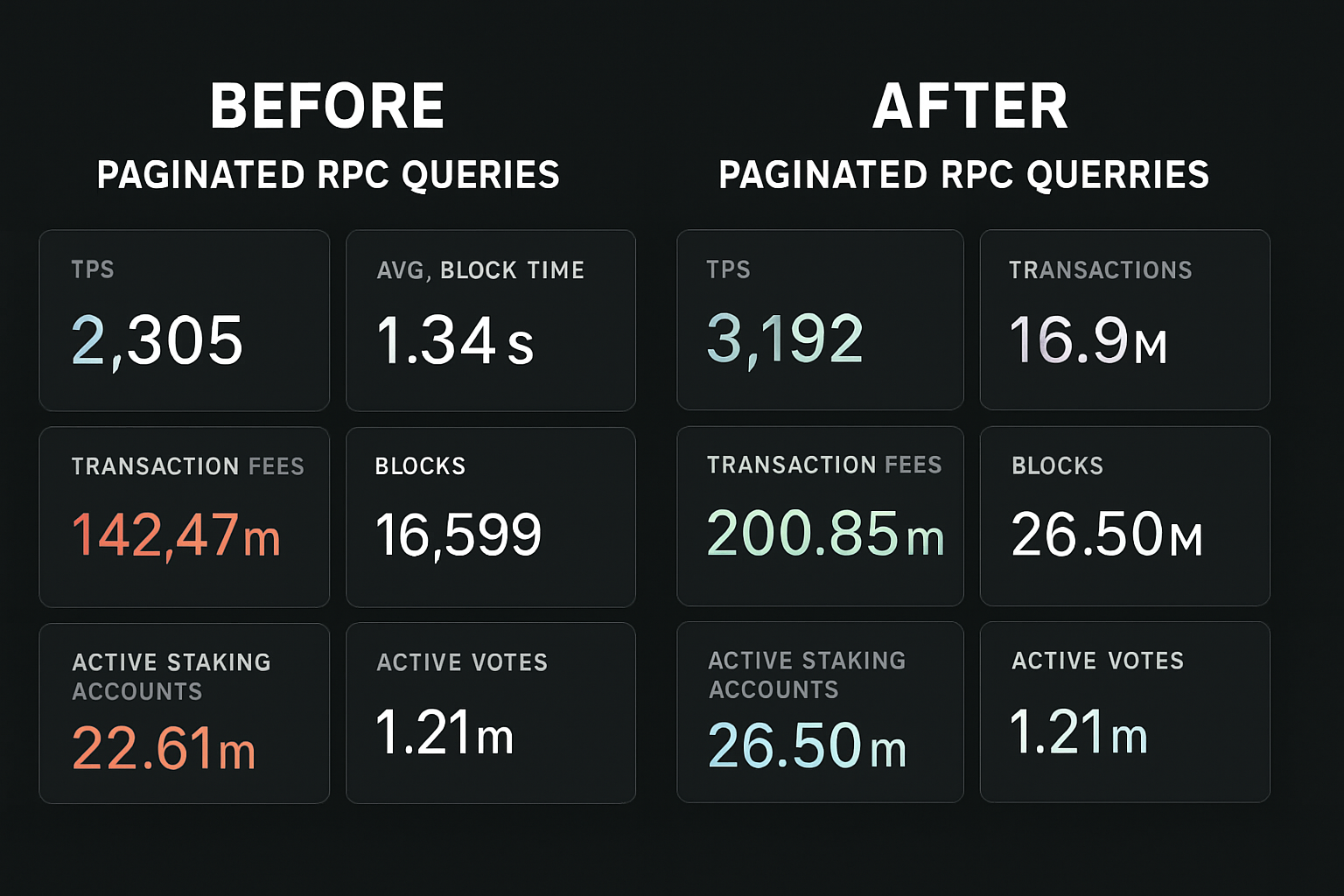 Solana dashboard load time comparison before and after paginated RPC queries, showing improved performance side-by-side