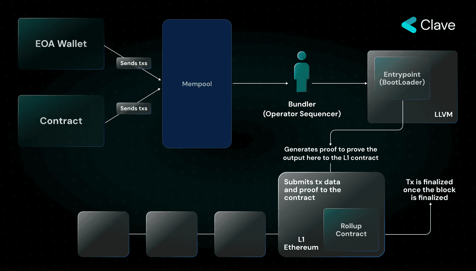 Side-by-side diagram comparing abstract rollup architecture and standalone Layer 1 blockchain design for app-chains