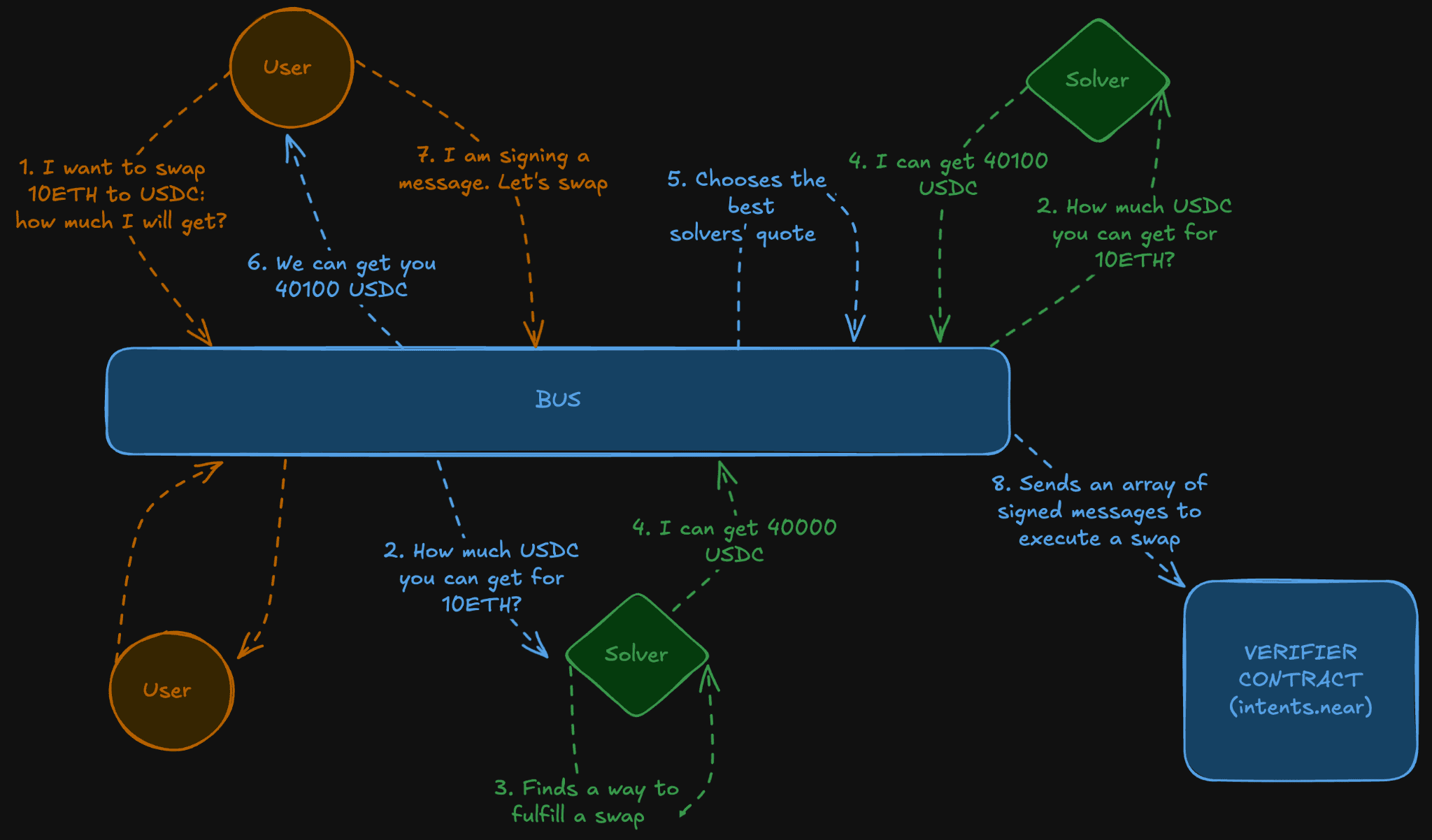 Sleek diagram illustrating user intent flowing through solvers for seamless one-click cross-L2 swaps in chain abstraction routers