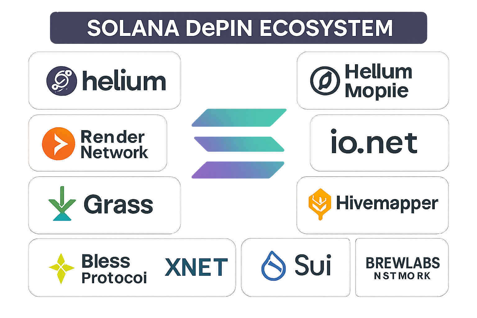 Solana DePIN ecosystem map featuring top 10 projects: Helium, Helium Mobile, io.net, Render Network, Hivemapper, Grass, XNET, SuiDePIN, Bless Protocol, and Brewlabs Network