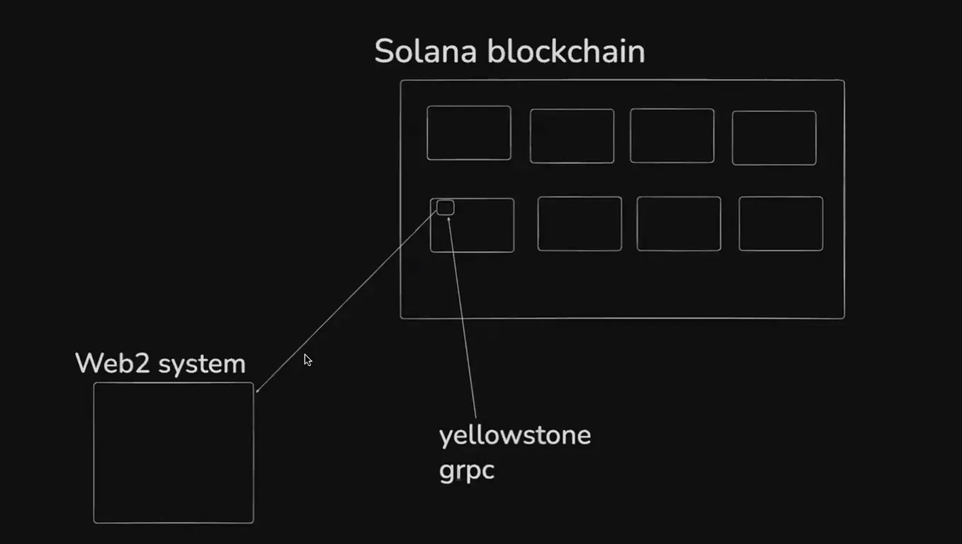 Visualization of Solana DePIN projects showing decentralized hotspots like Helium, interactive maps from Hivemapper, GPU nodes from io.net, and blockchain connections