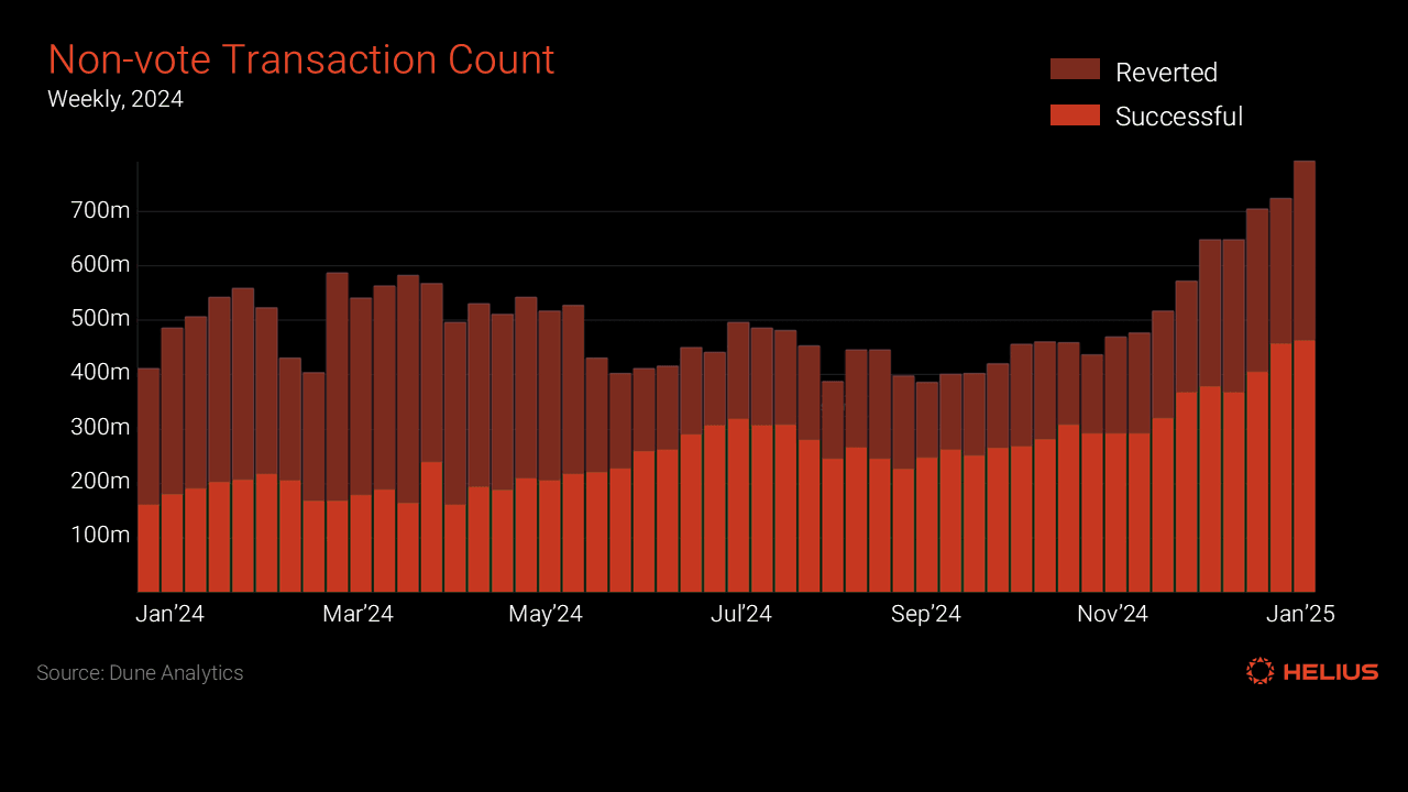Visualization of Solana validator nodes at peak network activity in 2025, showcasing high transaction throughput and advanced blockchain infrastructure.