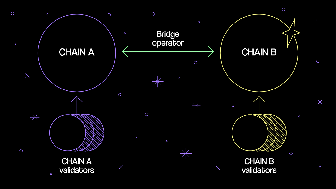 Strategic diagram of liquidity flowing via cross-chain bridges to isolated L3 appchains, optimizing blockchain interoperability and reducing fragmentation
