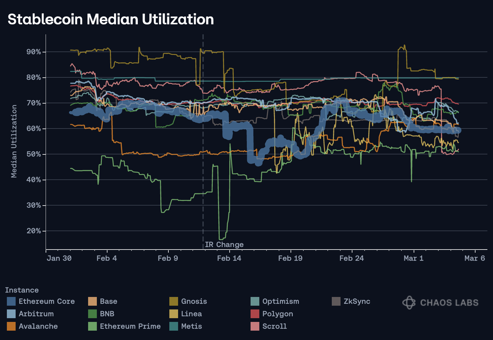 USDC Base transaction heatmap highlighting adoption spikes across DeFi protocols in 2025, visualizing on-chain activity and integration trends.