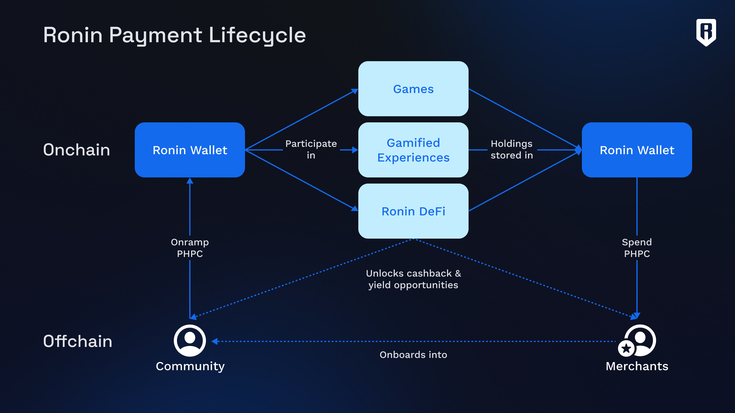 Validator nodes securing the Ronin Layer 2 blockchain network with decentralized infrastructure