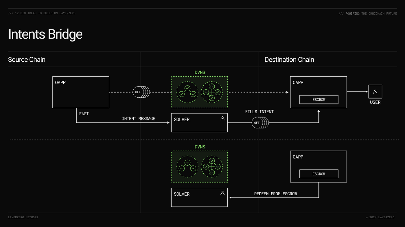 Vibrant diagram illustrating cross-chain restaking asset flows from Ethereum to Solana and BNB Chain via bridges, featuring Renzo, Fragmetric, Kernel protocols for maximizing DeFi yields with liquid staking tokens LSTs