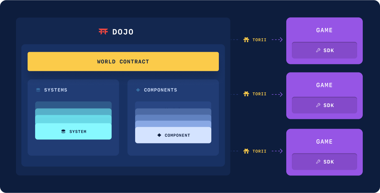 Vibrant graphic of Ohayo Dojo ecosystem illustrating ECS architecture, Torii indexer, and Katana sequencer on Starknet for on-chain gaming
