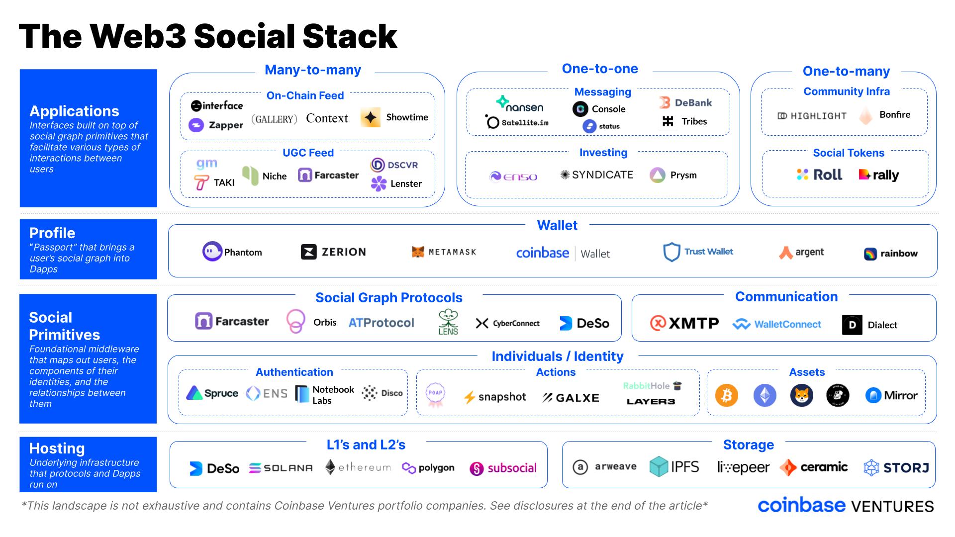 Vibrant visualization of interconnected Web3 social graphs overlaid with speculation markets for SocialFi platforms
