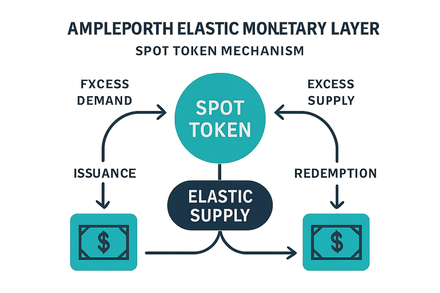 Visual breakdown of Ampleforth's elastic monetary layer and SPOT token mechanism in DeFi, illustrating elastic supply, rebasing, and inflation-resistant yield generation.
