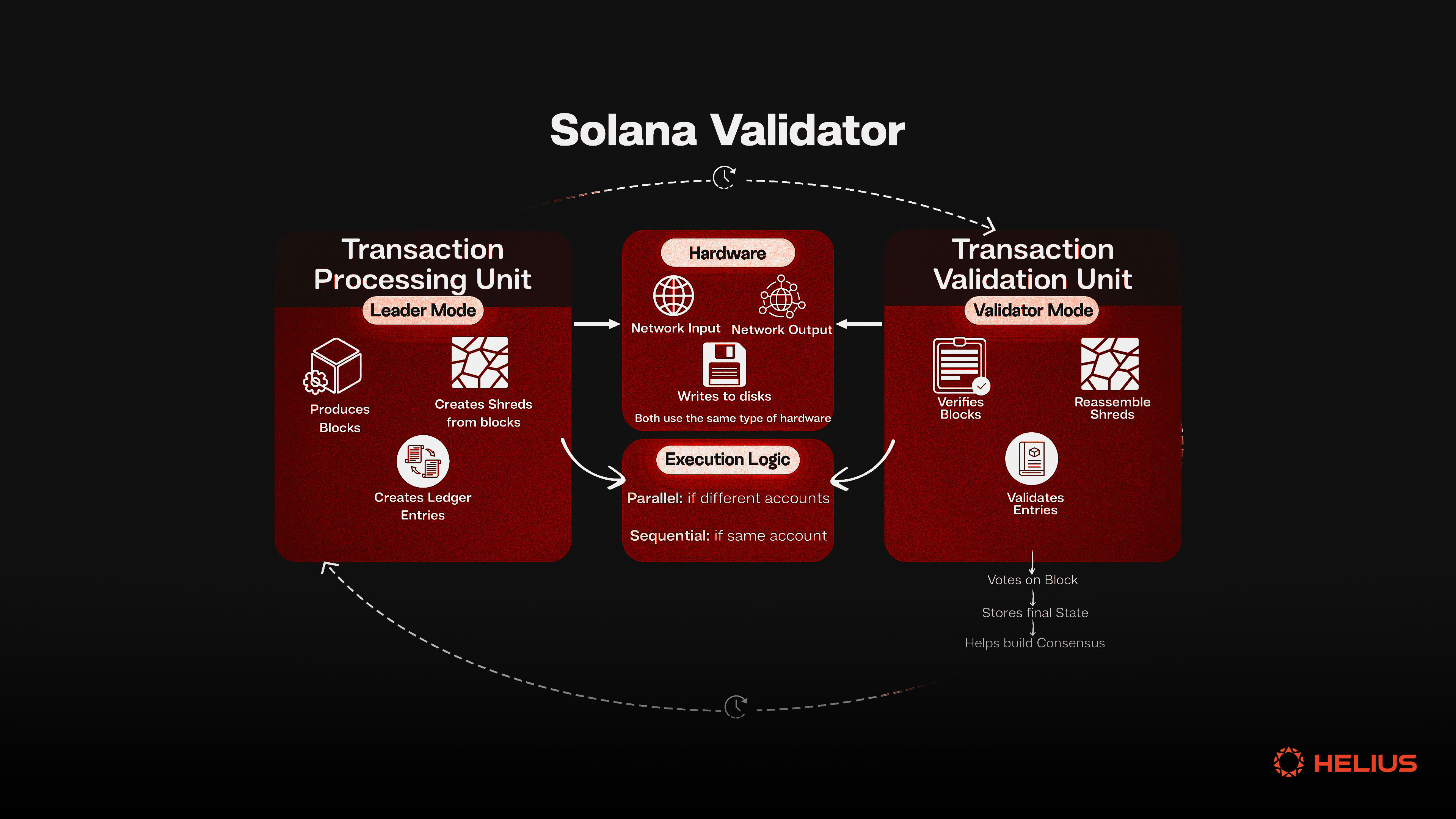 Diagram illustrating the Genesis Protocol launch pool mechanism on Solana, showing how participants deposit funds and receive tokens proportionally, with features like early deposit multipliers and withdrawal penalties.