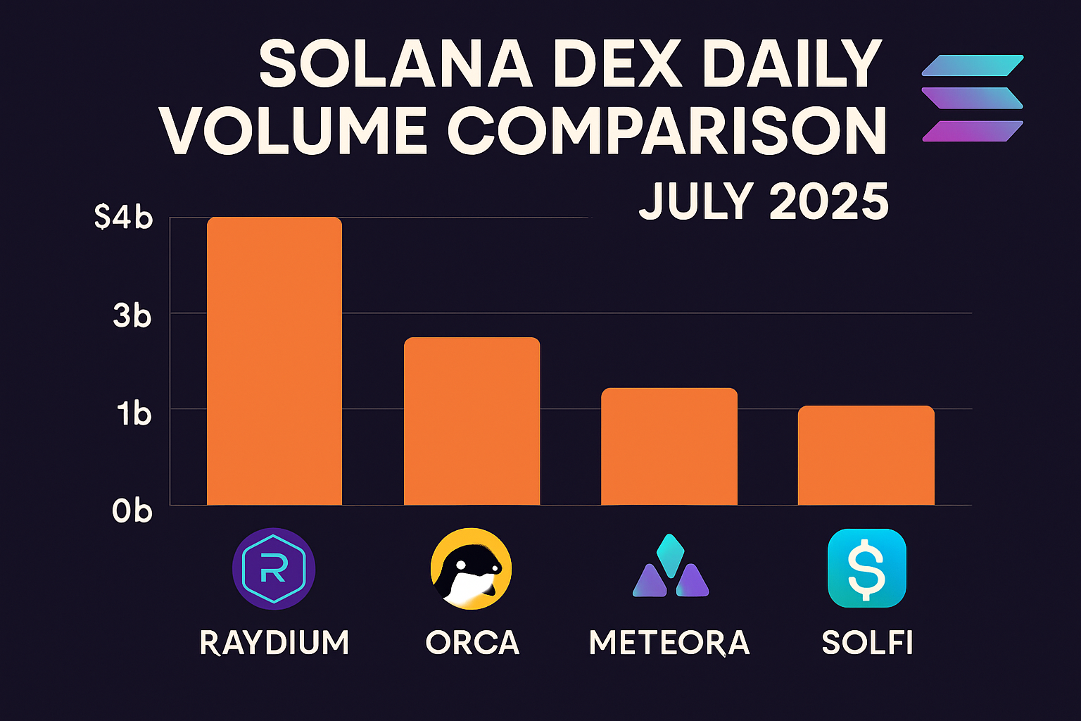 Visual chart comparing Raydium, Orca, Meteora, and SolFi daily trading volumes on Solana DEXs in July 2025, highlighting top decentralized exchanges by ecosystem impact.