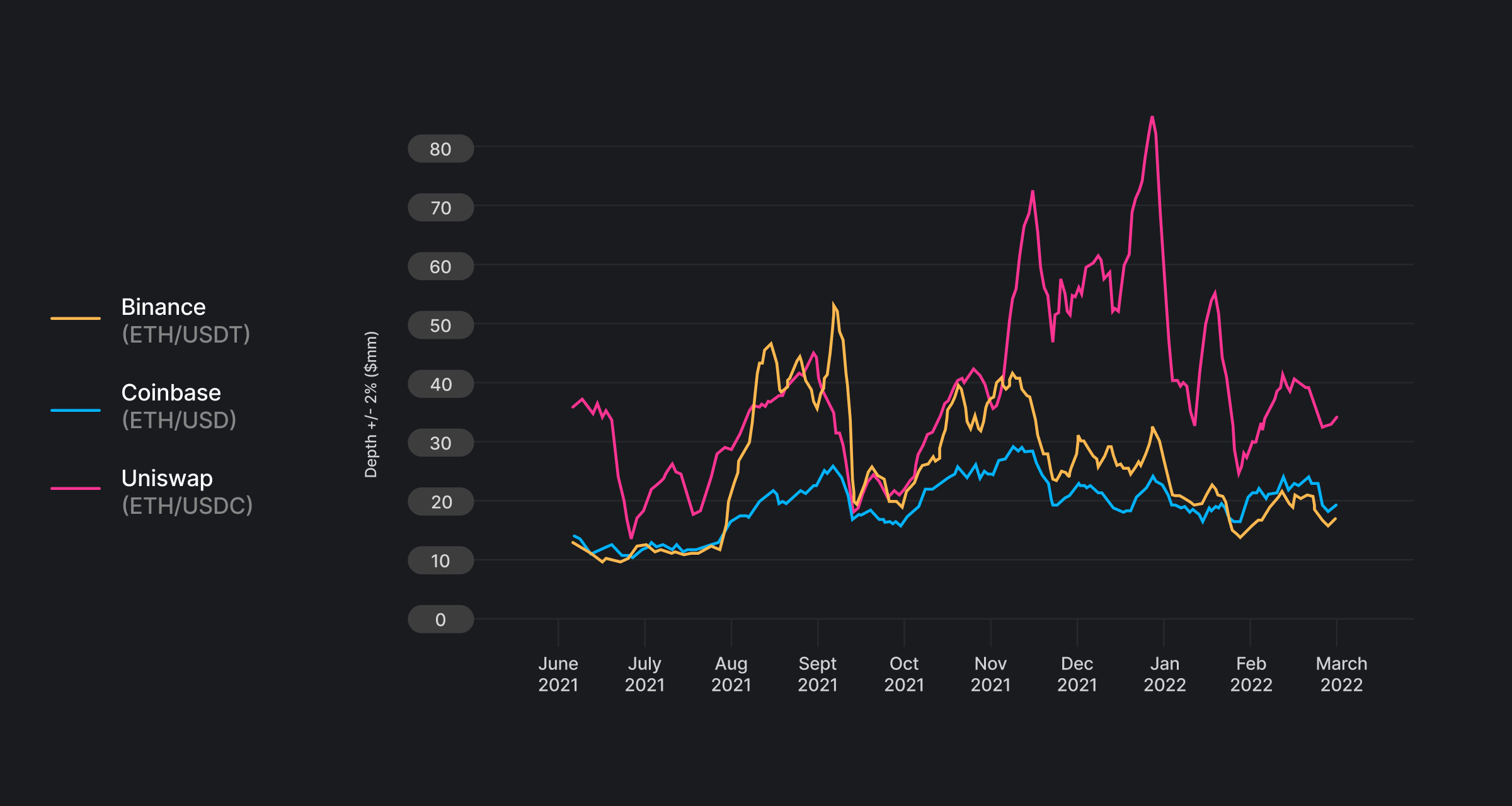 Infographic chart comparing slippage for $1M USDC-USDT trades in Curve Stableswap vs Uniswap V3, showcasing Curve's superior low-slippage efficiency for stablecoin swaps