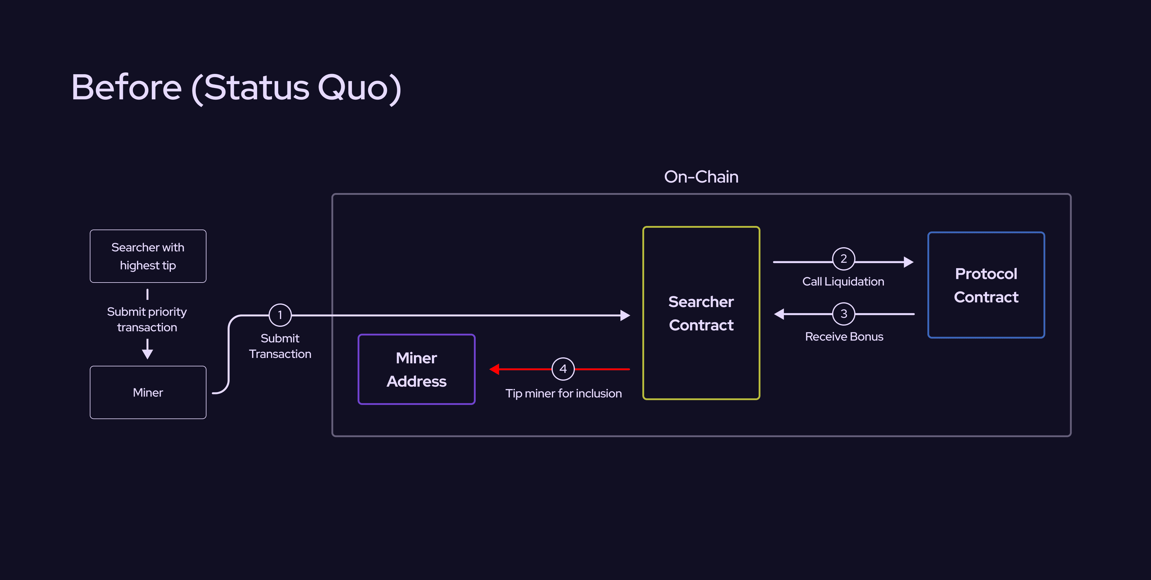 Visual chart showing MEV flow before and after DeFi protocol intervention, highlighting value redistribution to users