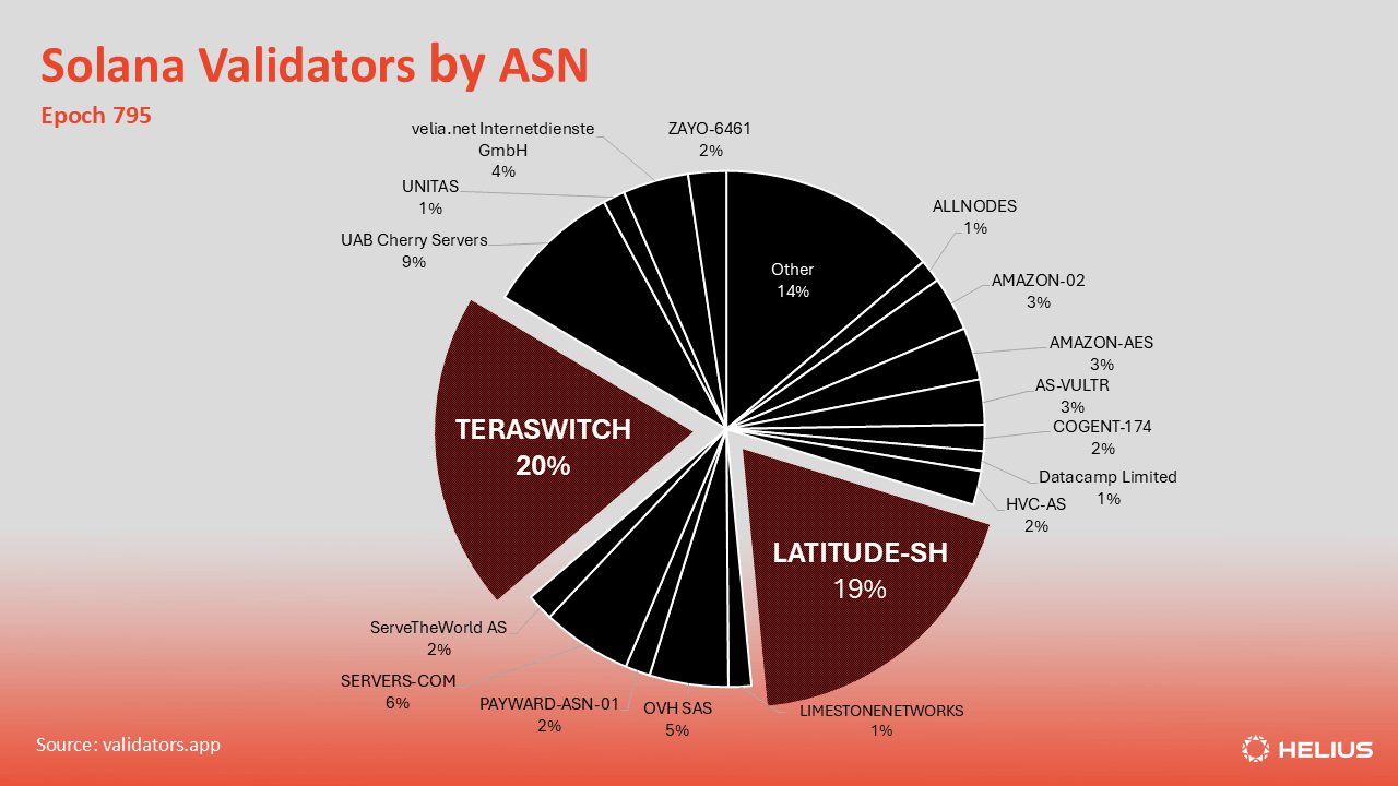 Solana TPS spike chart during August 2025 network stress test showing transaction throughput surge