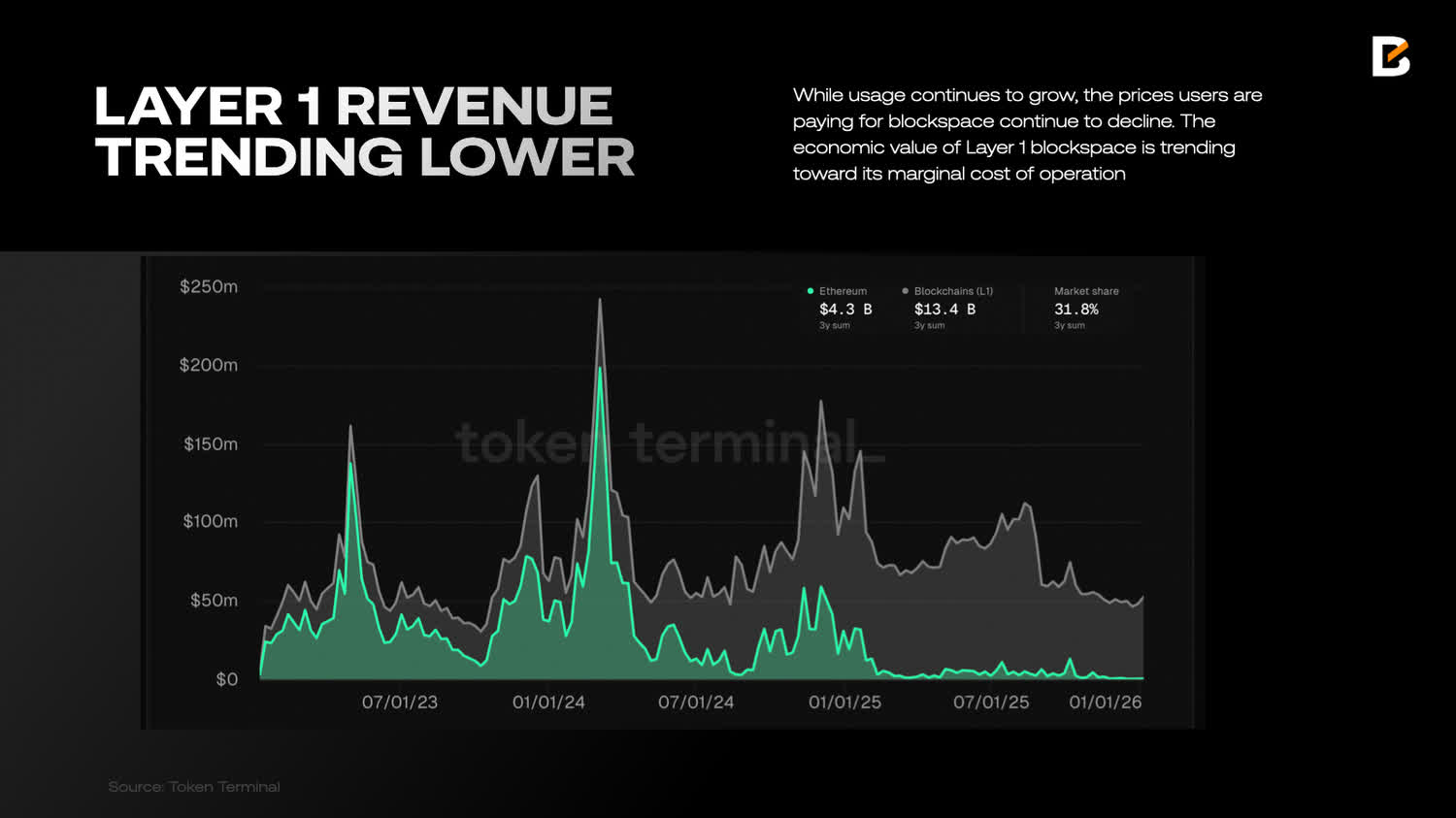 Bar chart comparing USDT green bars and USDC blue bars showing surge to 50 million stablecoin addresses in 2026 on-chain trends