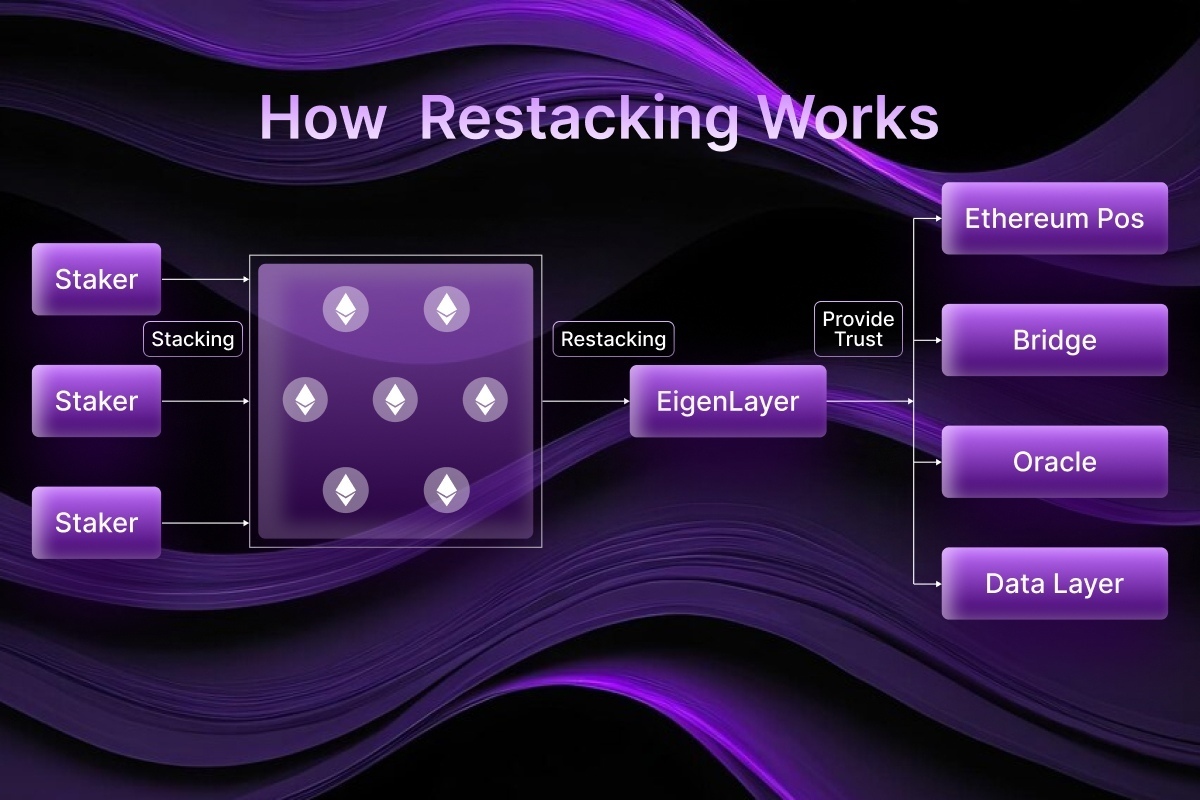 Diagram illustrating EigenLayer restaking flows and reduced bootstrapping costs for new Ethereum protocols
